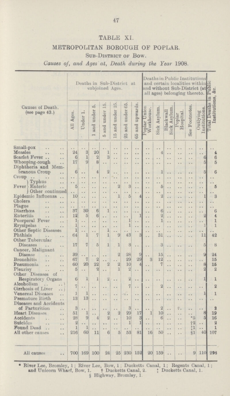 47 TABLE XI. METROPOLITAN BOROUGH OF POPLAR. Sub-District of Bow. Causes of, and Ages at, Death during the Year 1908. Causes of Death. (see page 43.) Deaths in Sub-District at subjoined Ages. Deaths in Public Institutions and certain localities within and without Sub-District (at all ages) belonging thereto. Total Deaths in Public Institutions, &c. All Ages. Under 1. 1 and under 5. 5 and under 15. 15 and under 25. 25 and under 65. 65 and upwards. Poplar Union Workhouse. Sick Asylum. Blackwall Sick Asylum. Poplar Hospital. See Footnotes. Outlying Institutions. Small-pox .. .. .. .. .. .. .. .. .. .. .. .. .. .. Measles 24 3 20 1 .. .. .. .. 4 .. .. .. .. 1 Scarlet Fever 6 1 2 3 .. .. .. .. .. .. .. .. 6 6 Whooping-cough 17 9 8 .. .. .. .. .. .. .. .. .. 5 5 Diphtheria and Mem branous Croup 6 .. 4 2 .. .. .. .. 1 .. .. .. 5 6 Croup .. .. .. .. .. .. .. .. .. .. .. .. .. .. Fever Typhus .. .. .. .. .. .. .. .. .. .. .. .. .. .. Enteric 5 .. .. .. 2 3 .. .. 5 .. .. .. .. 5 Other continued .. .. .. .. .. .. .. .. .. .. .. .. .. .. Epidemic Influenza 10 .. .. .. 1 5 4 .. 2 .. .. .. 1 3 Cholera .. .. .. .. .. .. .. .. .. .. .. .. .. .. Plague .. .. .. .. .. .. .. .. .. .. .. .. .. .. Diarrhœa 37 30 6 1 .. .. .. .. 6 .. .. .. .. 6 Enteritis 12 5 6 .. .. .. 1 .. 2 .. .. .. 2 4 Puerperal Fever 1 .. .. .. .. 1 .. .. 1 .. .. .. .. 1 Erysipelas 1 .. .. .. .. 1 .. .. .. .. .. .. 1 1 Other Septic Diseases 1 .. .. 1 .. .. .. .. .. .. .. .. .. .. Phthisis 64 1 7 1 9 43 3 .. 31 .. .. .. 11 42 Other Tubercular Diseases 17 7 5 1 1 3 .. .. 3 .. .. .. 5 8 Cancer, Malignant Disease 39 .. .. .. 2 28 9 .. 15 .. .. .. 9 24 Bronchitis 67 7 2 .. .. 29 29 3 12 .. .. .. .. 15 Pneumonia 60 20 22 2 2 10 4 .. 7 .. .. .. 8 15 Pleurisy 5 .. 2 .. 1 2 .. .. .. .. .. .. 2 2 Other Diseases of Respiratory Organs 6 1 1 2 .. 2 .. .. .. .. .. .. 1 1 Alcoholism 7 .. .. .. .. 7 .. .. 2 .. .. .. .. 2 Cirrhosis of Liver Venereal Diseases 1 1 .. .. .. .. .. .. .. .. .. •• 1 1 Premature Birth 13 13 .. .. .. .. .. .. .. .. .. .. .. .. Diseases and Accidents of Parturition 3 .. .. .. .. 3 .. .. 2 .. .. .. .. 1 Heart Diseases 51 1 .. 2 2 29 17 1 10 .. .. .. 8 19 Accidents 28 9 4 2 .. 10 3 .. 6 .. .. *5 5 16 Suicides 2 .. .. .. .. 1 1 .. .. .. .. †2 .. 2 Found Dead 1 1 .. .. .. .. .. .. .. .. .. ‡1 .. 1 All other causes 216 60 11 6 5 53 81 16 50 .. .. §1 40 107 All causes 700 169 100 24 25 230 152 20 159 .. .. 9 110 298 * River Lee, Bromley, 1; River Lee, Bow, 1; Ducketts Canal, 1; Regents Canal, 1; and Unicorn Wharf, Bow, 1. †Ducketts Canal, 2. ‡Ducketts Canal, 1. § Highway, Bromley, 1.