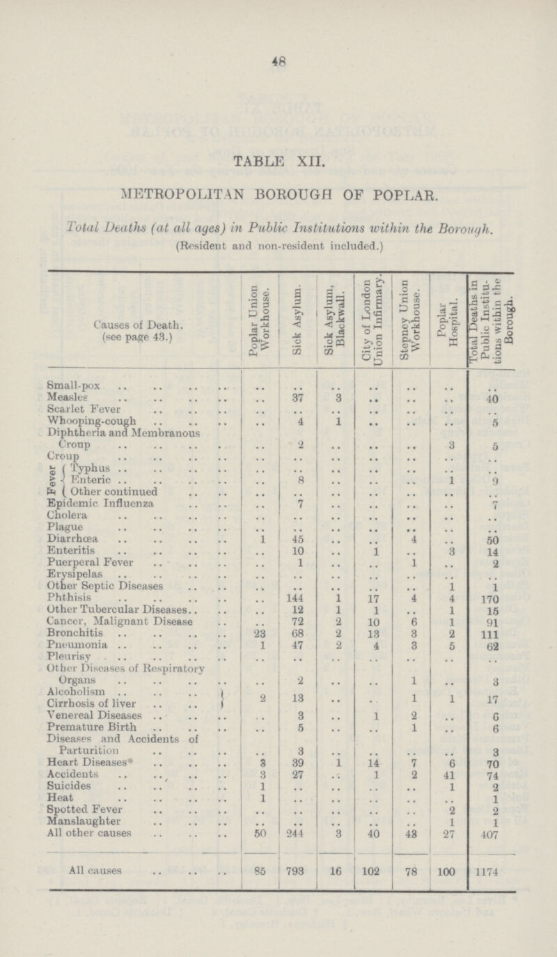 48 TABLE XII. METROPOLITAN BOROUGH OF POPLAR. Total Deaths (at all ages) in Public Institutions within the Borough. (Resident and non-resident included.) Causes of Death. (see page 43.) Poplar Union Workhouse. Sick Asylum. Sick Asylum, Blackwall. City of London Union Infirmary. Stepney Union Workhouse. Poplar Hospital. Total Deaths in Public Institu tions within the Borough. Small-pox .. .. .. .. .. .. .. Measles .. 37 3 .. .. .. 40 Scarlet Fever .. .. .. .. .. .. .. Whooping-cough .. 4 1 .. .. .. 5 Diphtheria and Membranous Croup .. 2 .. .. .. 3 5 Croup .. .. .. .. .. .. .. Fever Typhus .. .. .. .. .. .. .. Enteric .. .. .. .. .. 1 9 Other continued .. .. .. .. .. .. .. Epidemic Influenza .. 7 .. .. .. .. 7 Cholera .. .. .. .. .. .. .. Plague .. .. .. .. .. .. .. Diarrhœa .. 45 .. .. .. .. 50 Enteritis .. 10 .. 1 .. 3 14 Puerperal Fever .. 1 .. .. 1 .. 2 Erysipelas .. .. .. .. .. .. .. Other Septic Diseases .. .. .. .. .. 1 1 Phthisis .. 144 1 17 4 4 170 Other Tubercular Diseases .. 12 1 1 .. 1 15 Cancer, Malignant Disease .. 72 2 10 6 1 91 Bronchitis 23 68 2 13 3 2 111 Pneumonia 1 47 2 4 3 5 62 Pleurisy .. .. .. .. .. .. .. Other Diseases of Respiratory Organs .. 2 .. .. 1 .. 3 Alcoholism 2 13 .. .. 1 1 17 Cirrhosis of liver Venereal Diseases .. 3 .. 1 2 .. 6 Premature Birth .. 5 .. .. 1 .. 6 Diseases and Accidents of Parturition .. 3 .. .. .. .. 3 Heart Diseases 3 39 1 14 7 6 70 Accidents 3 27 .. 1 2 41 74 Suicides 1 .. .. .. .. 1 2 Heat 1 .. .. .. .. .. 1 Spotted Fever .. .. .. .. .. 2 2 Manslaughter .. .. .. .. .. 1 1 All other causes 50 244 3 40 43 27 407 All causes 85 793 16 102 78 100 1174