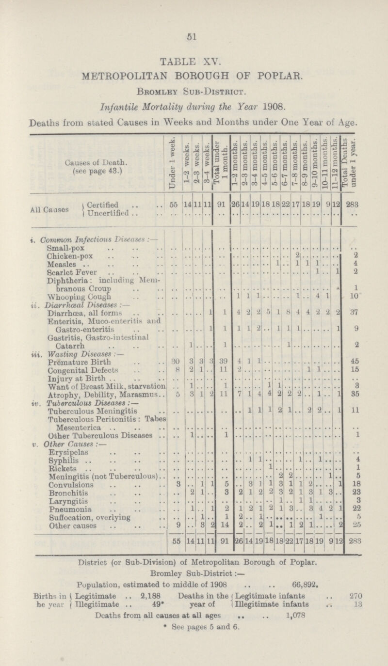 51 TABLE XV. METROPOLITAN BOROUGH OF POPLAR. Bromley Sub-District. Infantile Mortality during the Year 1908. Deaths from slated Causes in Weeks and Months under One Year of Age. Causes of Death. (see page 43.) Under 1 week. 1-2 weeks. 2-3 weeks. 3-4 weeks. Total under 1 month. 1-2 months. 1 2-3 months. 3-4 months. 4-5 months. 5-6 months. 6-7 months. 7-8 months. 8-9 months. 9-10 months. 10-11 months. 11-12 months. Total Deaths under 1 year. All Caases Certified 55 14 11 11 91 26 14 19 18 18 22 17 18 19 9 12 283 Uncertified .. .. .. .. .. .. .. .. .. .. .. .. .. .. .. .. .. i. Common Infectious Diseases:— Small-pox .. .. .. .. .. .. .. .. .. .. .. .. .. .. .. .. .. Chicken-pox .. .. .. .. .. .. .. .. .. .. .. 2 .. .. .. .. 2 Measles .. .. .. .. .. .. .. .. .. 1 .. 1 1 1 .. .. 4 Scarlet Fever .. .. .. .. .. .. .. .. .. .. .. .. .. 1 .. 1 2 Diphtheria : including Mem branous Croup .. • • .. .. .. .. .. .. .. .. .. .. .. .. .. 1 1 Whooping Cough .. .. .. .. .. 1 1 1 .. .. .. 1 .. 4 1 10 ii. Diarrhœal Diseases:— Diarrhœa, all forms .. .. .. 1 1 4 2 2 5 1 8 4 4 2 2 2 37 Enteritis, Muco-enteritis and Gastro-enteritis .. .. .. 1 1 1 1 2 .. 1 1 1 .. .. .. 1 9 Gastritis, Gastro-intestinal Catarrh .. 1 .. .. 1 .. .. .. .. .. 1 .. .. .. .. .. 2 iii. Wasting Diseases: — Premature Birth 30 3 3 3 39 4 1 1 .. .. .. .. .. .. .. .. 45 Congenital Defects 8 2 1 .. 11 2 .. .. .. .. .. .. 1 1 .. .. 15 Injury at Birth .. .. .. .. .. .. .. .. .. .. .. .. .. .. .. .. .. Want of Breast Milk, starvation .. l .. .. 1 .. .. .. 1 1 .. .. .. .. .. .. 3 Atrophy, Debility, Marasmus 5 3 1 2 11 7 1 4 4 2 2 2 .. 1 .. 1 35 iv Tuberculous Diseases: — Tuberculous Meningitis .. .. .. .. .. .. 1 1 1 2 1 .. 2 2 .. 1 11 Tuberculous Peritonitis: Tabes Mesenterica .. .. .. .. .. .. .. .. .. .. .. .. .. .. .. .. .. Other Tuberculous Diseases .. 1 .. .. 1 .. .. .. .. .. .. .. .. .. .. .. 1 v. Other Causes:— Erysipelas .. .. .. .. .. .. .. .. .. .. .. .. .. .. .. .. .. Syphilis .. .. .. .. .. .. 1 1 .. .. .. 1 .. .. .. .. 4 Rickets .. .. .. .. .. .. .. .. 1 .. .. .. .. .. .. .. 1 Meningitis (not Tuberculous) .. .. .. .. .. .. .. .. .. 2 2 .. .. .. 1 .. 5 Convulsions 3 .. 1 1 5 .. 3 1 1 .3 1 1 2 .. .. 1 18 Bronchitis .. 2 1 .. 3 2 1 2 2 3 2 1 3 1 3 .. 23 Laryngitis .. .. .. .. .. .. •• .. .. 1 .. 1 1 .. .. .. 3 Pneumonia .. 1 1 2 1 2 1 2 1 3 .. 3 4 2 1 22 Suffocation, overlying .. .. 1 .. 1 .. .. 1 .. .. .. .. .. 1 .. .. 5 Other causes 9 .. 3 2 14 .. .. 2 1 • • 1 .. 1 .. .. 2 25 55 14 11 11 91 26 14 19 18 18 22 17 18 19 9 12 283 District (or Sub-Division) of Metropolitan Borough of Poplar. Bromley Sub-District:— Population, estimated to middle of 1908 66,892. Births in Legitimate 2,188 Deaths in the Legitimate infants 270 he year Illegitimate 49* year of Illegitimate infants 13 Deaths from all causes at all ages 1,078 * See pages 5 and 6.