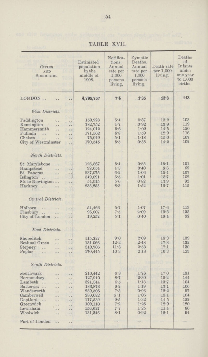 54 TABLE XVII. Cities and Boroughs. Estimated population in the middle of 1908. Notifica tions. Annual rate per 1,000 persons living. Zymotic Deaths. Annual rate per 1,000 persons living. Death-rate per 1,000 living. Deaths of Infants under one year to 1,000 births. LONDON 4,795,757 7.4 1.35 13.8 113 West Districts. Paddington 150,923 6.4 0.87 13.2 103 Kensington 182,752 4.7 0.92 13.9 119 Hammersmith 124,012 5.6 1.09 14.5 120 Fulham 171,562 6.8 1.59 12.9 116 Chelsea 75,049 5.1 1.18 15.0 107 City of Westminster 170,545 5.5 0.58 14.2 102 North Districts. St. Marylebone 126,867 5.4 0.85 15.1 101 Hampstead 92,654 4.3 0.40 9.6 69 St. Pancras 237,075 6.2 1.06 15.4 107 Islington 349,091 6.5 1.01 13.7 102 Stoke Newington 54,015 5.6 0.82 12.9 92 Hackney 235,253 8.3 1.52 13.7 115 Central Districts. Holborn 54,466 5.7 1.07 17.6 113 Finsbury 96,007 75 2.09 19.3 133 City of London 19,252 51 0.40 19.4 92 East Districts. Shoreditch 115,227 9.0 2.09 18.3 139 Bethnal Green 131 066 12.2 2.48 17.3 132 Stepney 310,706 11.3 2.53 17.1 130 Poplar 170,445 10.3 2.18 16.3 123 South Districts. Southwark 210,442 6.3 1.76 17.0 131 Bermondsey 127,910 8.7 2.30 19.2 144 Lambeth 321,344 6.5 1.18 13.7 104 Battersea 183,873 9.2 1 19 13.1 106 Wandsworth 289,506 7.3 0.93 12.2 97 Camberwell 280,022 6.1 1.06 13.1 104 Deptford 117,539 9.5 1.32 14.5 122 Greenwich 109,110 7.2 1.25 12.9 120 Lewisham 156,627 7.7 1.25 11.4 86 Woolwich 131,346 8.1 0.92 12.1 94 Port of London - - - - -