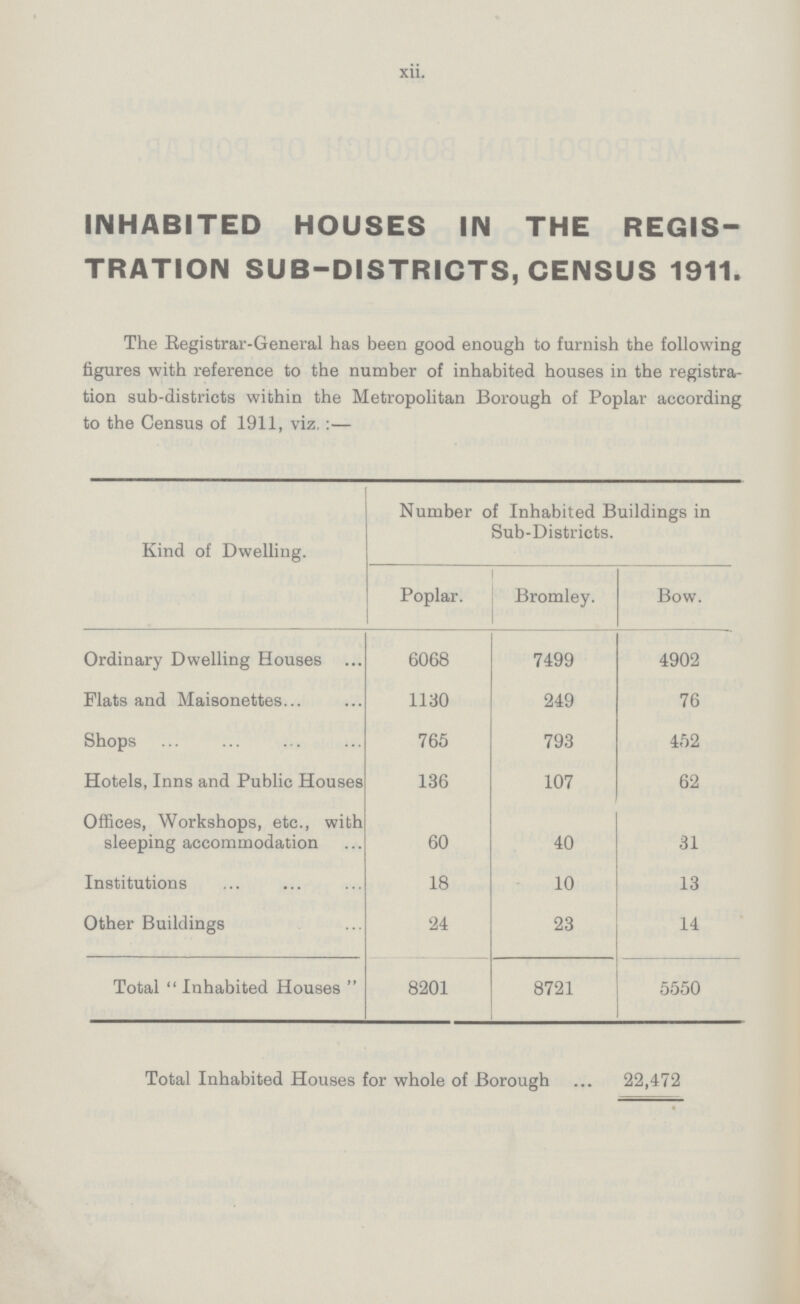 xii. INHABITED HOUSES IN THE REGIS TRATION SUB-DISTRICTS, CENSUS 1911. The Registrar-General has been good enough to furnish the following figures with reference to the number of inhabited houses in the registra tion sub-districts within the Metropolitan Borough of Poplar according to the Census of 1911, viz,:— Kind of Dwelling. Number of Inhabited Buildings in Sub-Districts. Poplar. Bromley. Bow. Ordinary Dwelling Houses 6068 7499 4902 Flats and Maisonettes 1130 249 76 Shops 765 793 452 Hotels, Inns and Public Houses 136 107 62 Offices, Workshops, etc., with sleeping accommodation 60 40 31 Institutions 18 10 13 Other Buildings 24 23 14 Total Inhabited Houses  8201 8721 5550 Total Inhabited Houses for whole of Borough 22,472