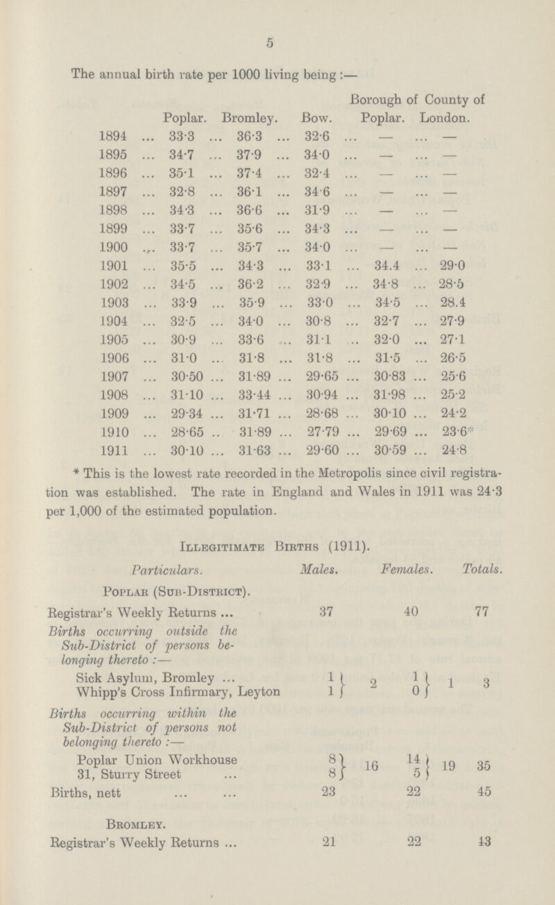 5 The annual birth rate per 1000 living being:— Poplar. Bromley. Bow. Borough of County of Poplar. London. 1894 33.3 36.3 32.6 — — 1895 34.7 37.9 34.0 — — 1896 35.1 37.4 32.4 — — 1897 32.8 36.1 34.6 — — 1898 34.3 36.6 31.9 — — 1899 33.7 35.6 34.3 — — 1900 33.7 35.7 34.0 — — 1901 35.5 34.3 33.1 34.4 29.0 1902 34.5 36.2 32.9 34.8 28.5 1903 33.9 35.9 33.0 34.5 28.4 1904 32.5 34.0 30.8 32.7 27.9 1905 30.9 33.6 31.1 32.0 27.1 1906 31.0 31.8 31.8 31.5 26.5 1907 30.50 31.89 29.65 30.83 25.6 1908 31.10 33.44 30.94 31.98 25.2 1909 29.34 31.71 28.68 30.10 24.2 1910 28.65 31.89 27.79 29.69 23.6* 1911 30.10 31.63 29.60 30.59 24.8 * This is the lowest rate recorded in the Metropolis since civil registra tion was established. The rate in England and Wales in 1911 was 24.3 per 1,000 of the estimated population. Illegitimate Births (1911). Particulars. Males. Females. Totals. Poplar(Sub-District). Registrar's Weekly Returns 37 40 77 Births occurring outside the Sub-District of persons be longing thereto:— Sick Asylum, Bromley 1 2 1 1 3 Whipp's Cross Infirmary, Leyton 1 0 Births occurring within the Sub-District of persons not belonging thereto:— Poplar Union Workhouse 8 16 14 19 35 31, Sturry Street 8 5 Births, nett 23 22 45 Bromley. Registrar's Weekly Returns 21 22 43