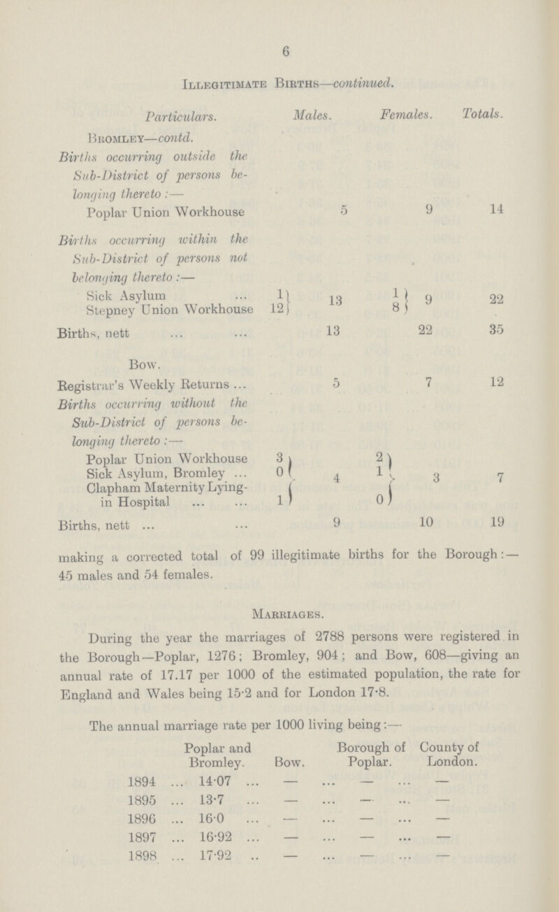 6 Illegitimate Births—continued. Particulars. Males. Females. Totals. Bromley— contd. Births occurring outside the Sub-District of persons be longing thereto:— Poplar Union Workhouse 5 9 14 Births occurring within the Sub-District of persons not belonging thereto:— Sick Asylum 1 13 1 9 22 Stepney Union Workhouse 12 8 Births, nett 13 22 35 Bow. Registrar's Weekly Returns 5 7 12 Births occurring without the Sub-District of persons be¬ longing thereto:— Poplar Union Workhouse 3 4 2 3 7 Sick Asylum, Bromley 0 1 Clapham Maternity Lying in Hospital 1 0 Births, nett 9 10 19 making a collected total of 99 illegitimate births for the Borough:— 45 males and 54 females. Marriages. During the year the marriages of 2788 persons were registered in the Borough—Poplar, 1276; Bromley, 904; and Bow, 608—giving an annual rate of 17.17 per 1000 of the estimated population, the rate for England and Wales being 15.2 and for London 17.8. The annual marriage rate per 1000 living being:— Poplar and Bromley. Bow. Borough of Poplar. County of London. 1894 14.07 — — — 1895 13.7 — — — 1896 16.0 — — — 1897 16.92 — — — 1898 17.92 — — —