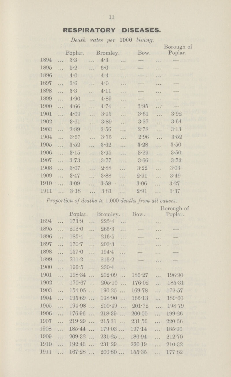 11 RESPIRATORY DISEASES. Death rates per 1000 living. Poplar. Bromley. Bow. Borough of Poplar. 1894 3 .3 4.3 — — 1895 5.2 6.0 — — 1896 4.0 4.4 — — 1897 3.6 40 — — 1898 3.3 4.11 — — 1899 4.90 4.89 — — 1900 4.66 4.74 3.95 — 1901 4.09 3.95 3.61 3.92 1902 3.61 3.89 3.27 3.64 1903 2.89 3.56 2.78 3.13 1904 3.67 3.75 2.96 3.52 1905 3.52 3.62 3.28 3.50 1906 3.15 3.95 3.29 3.50 1907 3.73 3.77 3.66 3.73 1908 3.07 2.88 3.22 3.03 1909 3.47 3.88 2.91 3.49 1910 3.09 3.58 3.06 3.27 1911 3.18 3.81 2.91 3.37 Proportion of deaths to 1,000 deaths from all causes. Poplar. Bromley. Bow. Borough of Poplar. 1894 173.9 225.4 — — 1895 212.0 266.3 — — 1896 185.4 216.5 — — 1897 170.7 203.3 — . — 1898 157.0 194.4 — — 1899 211.2 216.2 — — 1900 196.5 230.4 — — 1901 198.4 202.09 186.27 196.90 1902 170.67 205.10 176.02 185.31 1903 154.05 190.25 169.78 172.57 1904 195.69 198.90 165.13 189.60 1905 194.98 200.49 201.72 198.79 1906 176.96 218.39 200.00 199.26 1907 219.29 215.31 231.56 220.56 1908 185.44 179.03 197.14 185.90 1909 209.32 231.25 186.94 212.70 1910 192.46 231.29 220.19 210.32 1911 167.28 200.80 155.35 177.82