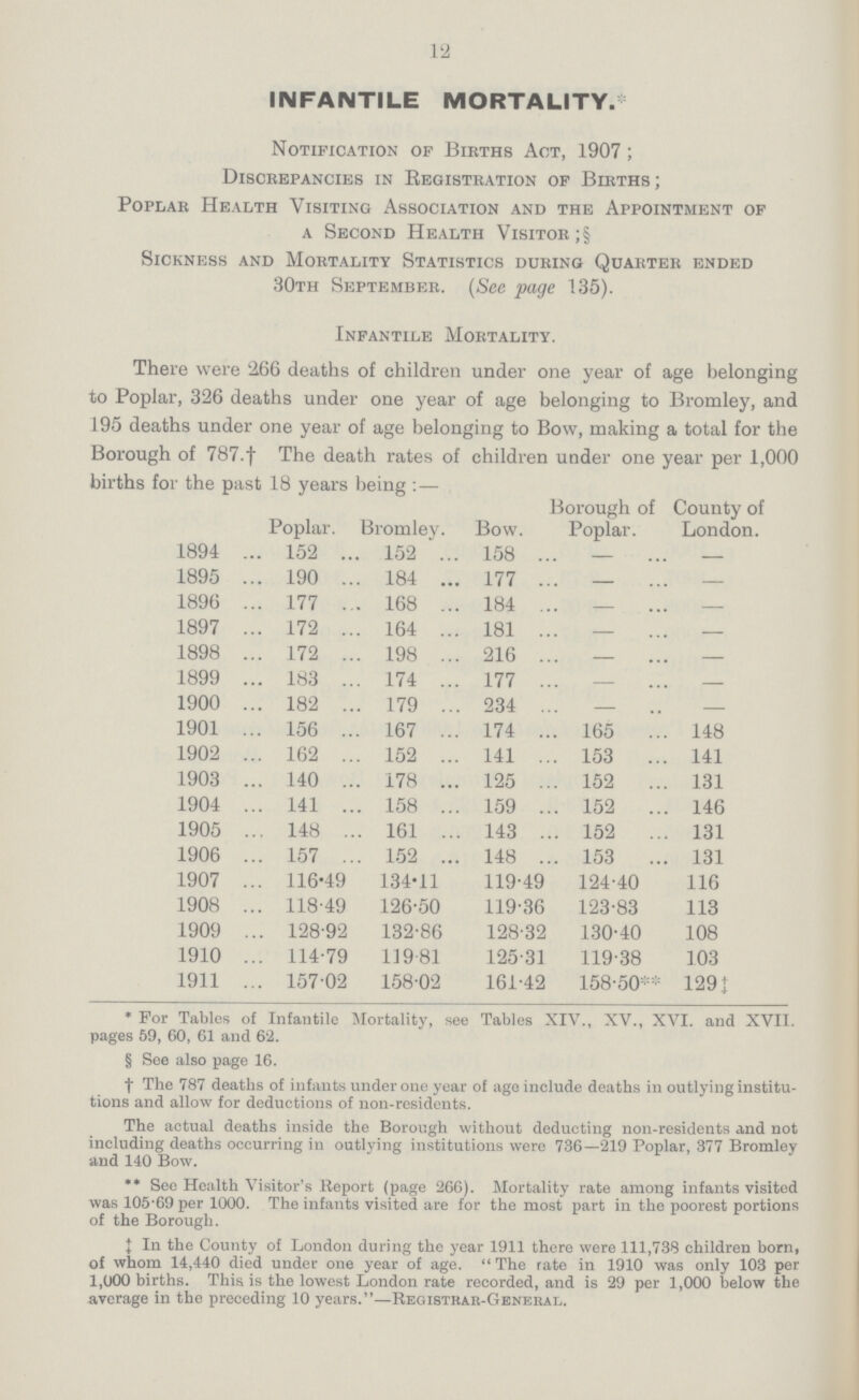 12 INFANTILE MORTALITY. Notification of Births Act, 1907; Discrepancies in Registration of Births ; Poplar Health Visiting Association and the Appointment of a Second Health Visitor ;§ Sickness and Mortality Statistics during Quarter ended 30th September. (See page 135). Infantile Mortality. There were '266 deaths of children under one year of age belonging to Poplar, 326 deaths under one year of age belonging to Bromley, and 195 deaths under one year of age belonging to Bow, making a total for the Borough of 787.f Borough of 787.f The death rates of children under one year per 1,000 births for the past 18 years being : — Poplar. Bromley. Bow. Borough of Poplar. County of London. 1894 152 152 158 — — 1895 190 184 177 — — 1896 177 168 184 — — 1897 172 164 181 — — 1898 172 198 216 — — 1899 183 174 177 — — 1900 182 179 234 — — 1901 156 167 174 165 148 1902 162 152 141 153 141 1903 140 178 125 152 131 1904 141 158 159 152 146 1905 148 161 143 152 131 1906 157 152 148 153 131 1907 116.49 134.11 119.49 124.40 116 1908 118.49 126.50 119.36 123.83 113 1909 128.92 132.86 128.32 130.40 108 1910 114.79 119.81 125.33 119.38 103 1911 157.02 158.02 161.42 158.50** 129 * For Tables of Infantile Mortality, see Tables XIV., XV., XVI. and XVII. pages 59, 60, 61 and 6'2. § See also page 16. f The 787 deaths of infants under one year of ago include deaths in outlying institu tions and allow for deductions of non-residents. The actual deaths inside the Borough without deducting non-residents and not including deaths occurring in outlying institutions were 736—219 Poplar, 377 Bromley and 140 Bow. ** See Health Visitor's Report (page 266). Mortality rate among infants visited was 105'69 per 1000. The infants visited are for the most part in the poorest portions of the Borough. J In the County of London during the year 1911 there were 111,738 children born, of whom 14,440 died under one year of age. The rate in 1910 was only 103 per 1,000 births. This is the lowest London rate recorded, and is 29 per 1,000 below the average in the preceding 10 years.—Registrar-General.