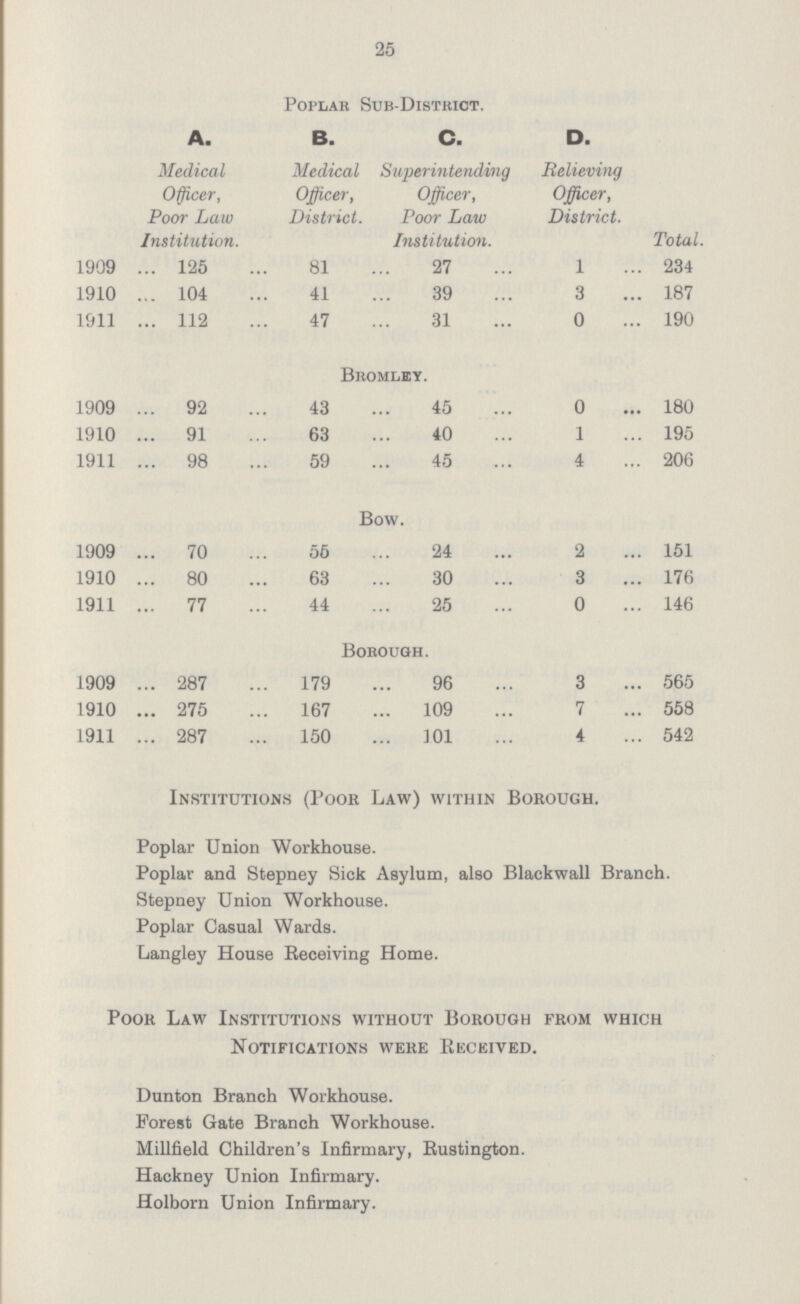 25 poplab sub-dlbtkict. A. Medical Officer, Poor Law Institution. B. Medical Officer, District. C. Superintending Officer, Poor Law Institution. D. Relieving Officer, District. Total. 1909 125 81 27 1 234 1910 104 41 39 3 187 1911 112 47 31 0 190 Bbomley. 1909 92 43 45 0 180 1910 91 63 40 1 195 1911 98 59 45 4 206 Bow. 1909 70 55 24 2 151 1910 80 63 30 3 176 1911 77 44 25 0 146 Bobough. 1909 287 179 96 3 565 1910 275 167 109 7 558 1911 287 150 101 4 542 Institutions (Poor Law) within Borough. Poplar Union Workhouse. Poplar and Stepney Sick Asylum, also Blackwall Branch. Stepney Union Workhouse. Poplar Casual Wards. Langley House Receiving Home. Poor Law Institutions without Borough from which Notifications were Received. Dunton Branch Workhouse. Forest Gate Branch Workhouse. Millfield Children's Infirmary, Rustington. Hackney Union Infirmary. Holborn Union Infirmary.