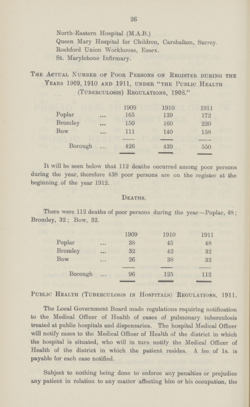 26 North-Eastern Hospital (M.A.B.) Queen Mary Hospital for Children, Carshalton, Surrey. Rochford Union Workhouse, Essex. St. Marylebone Infirmary. The Actual Number of Poor Persons on Register during the Years 1909,1910 and 1911, under the Public Health (Tuberculosis) Regulations, 1908. 1909 1910 1911 Poplar 165 139 172 Bromley 150 160 220 Bow 111 140 158 Borough 426 439 550 It will be seen below that 112 deaths occurred among poor persons during the year, therefore 438 poor persons are on the register at the beginning of the year 1912. Deaths. There were 112 deaths of poor persons during the year—Poplar, 48; Bromley, 32 ; Bow, 32. 1909 1910 1911 Poplar 38 45 48 Bromley 32 42 32 Bow 26 38 32 Borough 96 125 112 Public Health (Tuberculosis in Hospitals) Regulations, 1911. The Local Government Board made regulations requiring notification to the Medical Officer of Health of cases of pulmonary tuberculosis treated at public hospitals and dispensaries. The hospital Medical Officer will notify cases to the Medical Officer of Health of the district in which the hospital is situated, who will in turn notify the Medical Officer of Health of the district in which the patient resides. A fee of 1s. is payable for each case notified. Subject to nothing being done to enforce any penalties or prejudice any patient in relation to any matter affecting him or his occupation, the