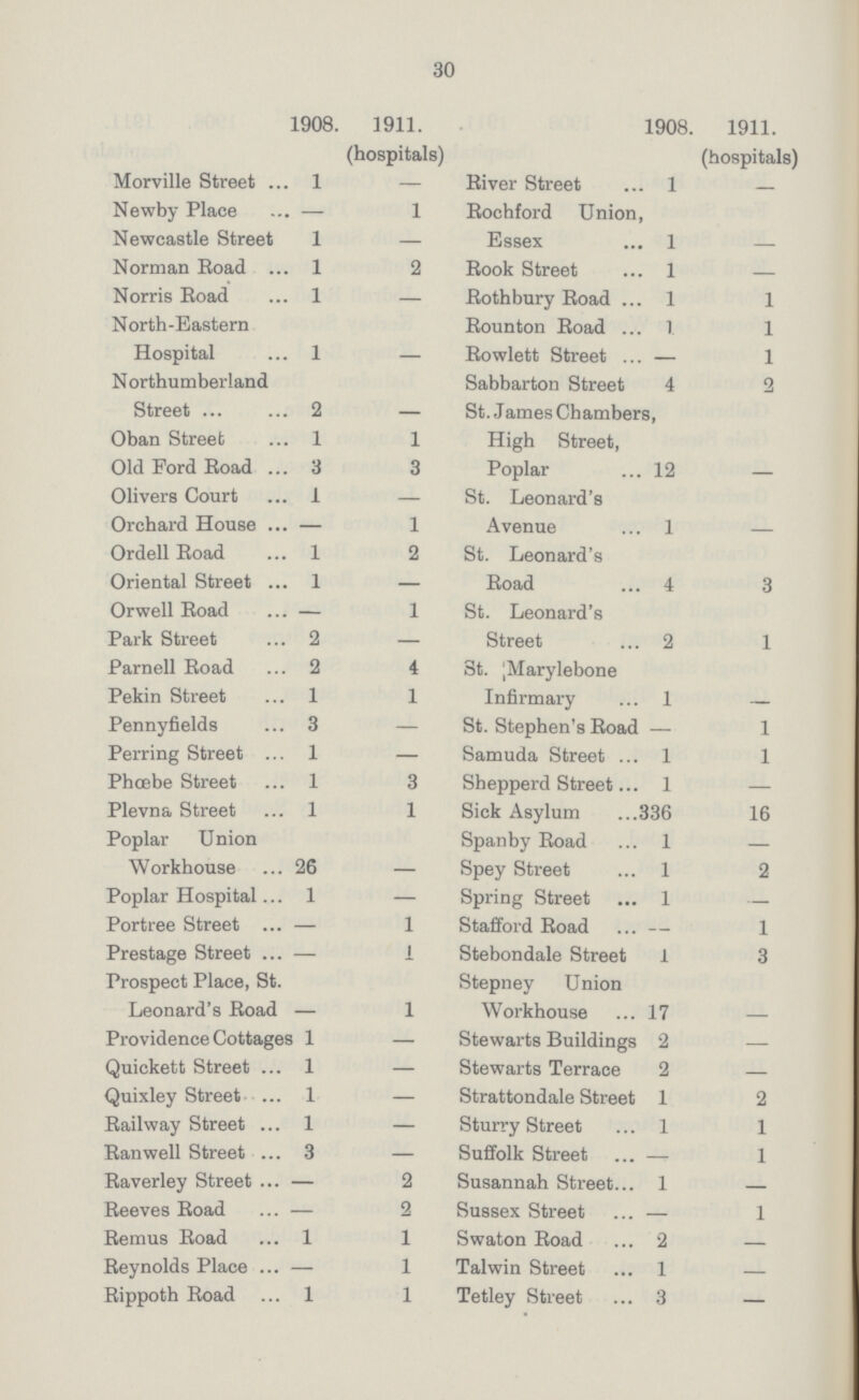 30 1908. 1911. (hospitals) 1908. 1911. (hospitals) Morville Street 1 — River Street 1 — Newby Place — 1 Rochford Union, Essex 1 — Newcastle Street 1 — Norman Road 1 2 Rook Street 1 — Norris Eoad 1 — Rothbury Road 1 1 North-Eastern Hospital 1 — Rounton Road I 1 Rowlett Street — 1 N orthumberland Street 2 — Sabbarton Street 4 2 St. James Chamber High Street, Poplar 8, 12 — Oban Street 1 1 Old Ford Eoad 3 3 Olivers Court 1 — St. Leonard's Avenue 1 — Orchard House — 1 Ordell Road 1 2 St. Leonard's Road 4 3 Oriental Street 1 — Orwell Road — 1 St. Leonard's Street 2 1 Park Street 2 — Parnell Road 2 4 St. jMarylebone Infirmary 1 — Pekin Street 1 1 Pennyfields 3 — St. Stephen's Road — 1 Perring Street 1 — Samuda Street 1 1 Phoebe Street 1 3 Shepperd Street 1 — Plevna Street 1 1 Sick Asylum 336 16 Poplar Union Workhouse 26 — Spanby Road 1 — Spey Street 1 2 Poplar Hospital 1 — Spring Street 1 — Portree Street — 1 Stafford Road — 1 Prestage Street — 1 Stebondale Street 1 3 Prospect Place, St. Leonard's Road — 1 Stepney Union Workhouse 17 — Providence Cottages 1 — Stewarts Buildings 2 — Quickett Street 1 — Stewarts Terrace 2 — Quixley Street 1 — Strattondale Street 1 2 Railway Street 1 — Sturry Street 1 1 Ranwell Street 3 — Suffolk Street — 1 Raverley Street — 2 Susannah Street 1 — Reeves Road — 2 Sussex Street — 1 Remus Road 1 1 Swaton Road 2 — Reynolds Place — 1 Talwin Street 1 — Rippoth Road 1 1 Tetley Street 3 —