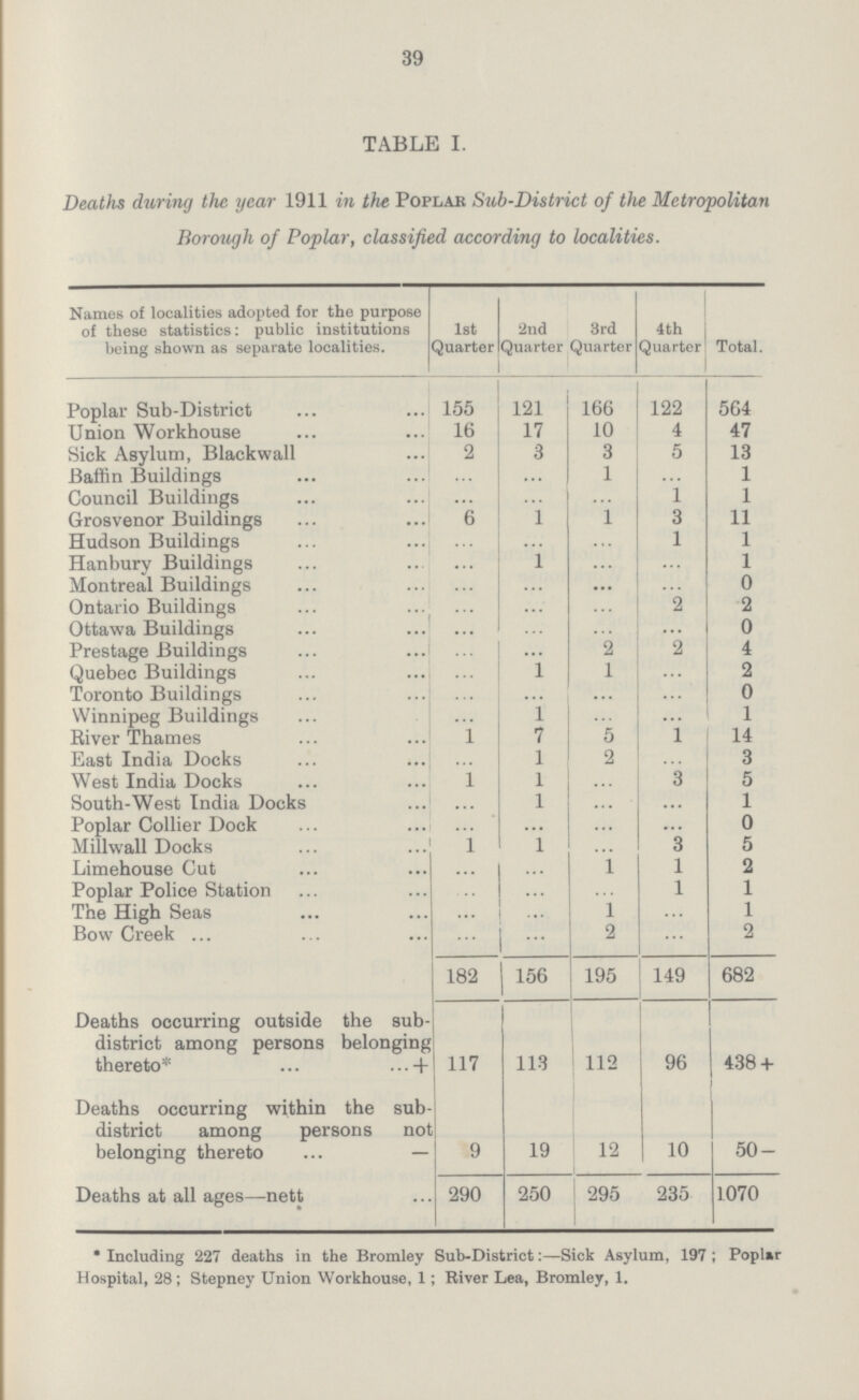 39 TABLE I. Deaths during the year 1911 in the Poplar Sub-District of the Metropolitan Borough of Poplar, classified according to localities. Names of localities adopted for the purpose of these statistics: public institutions being shown as separate localities. 1st Quarter 2nd Quarter 3rd Quarter 4th Quarter Total. Poplar Sub-District 155 121 166 122 564 Union Workhouse 16 17 10 4 47 Sick Asylum, Black wall 2 3 3 5 13 Baffin Buildings ... ... 1 ... 1 Council Buildings ... ... ... 1 1 Grosvenor Buildings 6 1 1 3 11 Hudson Buildings ... ... ... 1 1 Hanbury Buildings ... 1 ... ... 1 Montreal Buildings ... ... ... ... 0 Ontario Buildings ... ... ... 2 2 Ottawa Buildings ... ... ... ... 0 Prestage Buildings ... ... 2 2 4 Quebec Buildings ... 1 1 ... 2 Toronto Buildings ... ... ... ... 0 Winnipeg Buildings ... 1 ... ... 1 River Thames 1 7 5 1 14 East India Docks ... 1 2 ... 3 West India Docks 1 1 ... 3 5 South-West India Docks ... 1 ... ... 1 Poplar Collier Dock ... ... ... ... 0 Millwall Docks 1 1 ... 3 5 Limehouse Cut ... ... 1 1 2 Poplar Police Station ... ... ... 1 1 The High Seas ... ... l ... 1 Bow Creek ... ... 2 ... 2 182 156 195 149 682 Deaths occurring outside the sub district among persons belonging thereto* ... ...+ 117 113 112 96 438+ Deaths occurring within the sub district among persons not belonging thereto ... — 9 19 12 10 50- Deaths at all ages—nett 290 250 295 235 1070 * Including 227 deaths in the Bromley Sub-District:—Sick Asylum, 197; Poplar Hospital, 28; Stepney Union Workhouse, 1; River Lea, Bromley, 1.