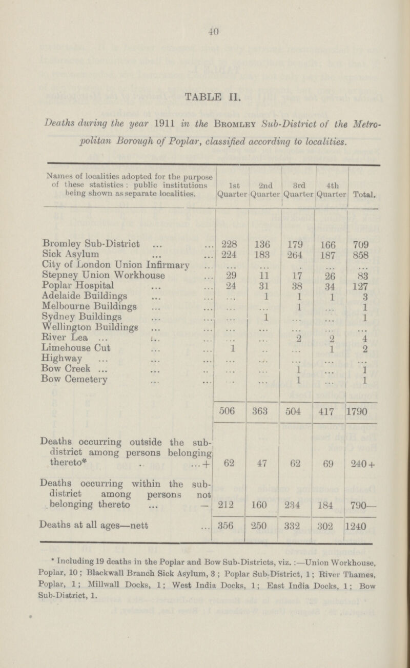 40 TABLE II. Deaths during the year 1911 in the Bromley Sub-District of the Metro politan Borough of Poplar, classified according to localities. Names of localities adopted for the purpose of these statistics: public institutions being shown as separate localities. 1st Quarter 2nd Quarter 3rd Quarter 4th Quarter Total. Bromley Sub-District 228 136 179 166 709 Sick Asylum 224 183 264 187 858 City of London Union Infirmary ... ... ... ... ... Stepney Union Workhouse ... ... ... ... ... Poplar Hospital 24 31 38 34 127 Adelaide Buildings ... 1 1 1 3 Melbourne Buildings ... ... 1 ... 1 Sydney Buildings ... l ... ... 1 Wellington Buildings ... ... ... ... ... River Lea ... ... 2 2 4 Limehouse Cut 1 ... ... 1 2 Highway ... ... ... ... ... Bow Creek ... ... 1 ... 1 Bow Cemetery ... ... 1 ... 1 506 363 504 417 1790 Deaths occurring outside the sub district among persons belonging thereto* ... ... + 62 47 62 69 240+ Deaths occurring within the sub district among persons not belonging thereto ... — 212 160 234 184 790— Deaths at all ages—nett 356 250 332 302 1240 * Including 19 deaths in the Poplar and Bow Sub-Districts, viz.:—Union Workhouse, Poplar, 10; Blackwall Branch Sick Asylum, 3; Poplar Sub-District, 1; River Thames, Poplar, 1; Millwall Docks, 1; West India Docks, 1; East India Docks, 1; Bow Sub-District, 1.