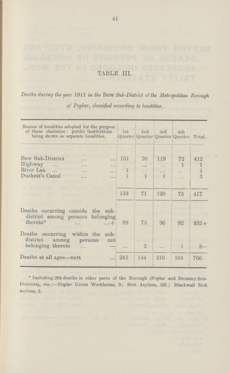 41 TABLE III. Deaths during the year 1911 in the Bow Sub-District of the Metropolitan Borough of Poplar, classified according to localities. Names of localities adopted for the purpose of these statistics: public institutions being shown as separate localities. 1st Quarter 2nd Quarter 3rd Quarter 4th Quarter Total. Bow Sub-District 151 70 119 72 412 Highway ... ... ... 1 1 River Lea 1 ... ... ... 1 Duckett's Canal 1 1 1 ... 3 153 71 120 73 417 Deaths occurring outside the sub district among persons belonging thereto* ... ...+ 89 75 96 92 352+ Deaths occurring within the sub district among persons not belonging thereto ... — ... 2 ... 1 3— Deaths at all ages—nett 242 144 216 164 766 * Including 202 deaths in other parts of the Borough (Poplar and Bromley Sub Districts), viz.:—Poplar Union Workhouse, 9; Sick Asylum, 191; Blackwall Sick Asylum, 2.