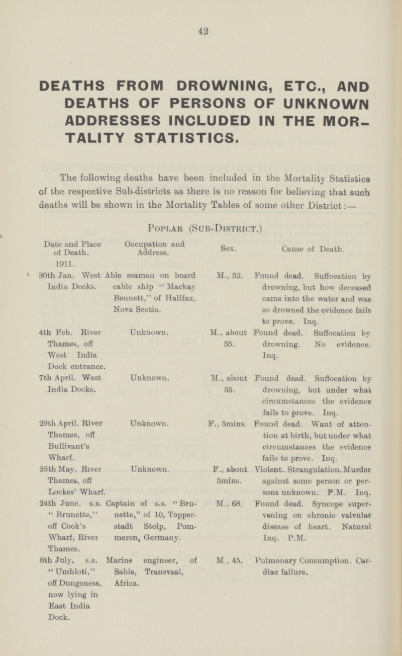 42 DEATHS FROM DROWNING, ETC., AND DEATHS OF PERSONS OF UNKNOWN ADDRESSES INCLUDED IN THE MOR TALITY STATISTICS. The following deaths have been included in the Mortality Statistics of the respective Sub-districts as there is no reason for believing that such deaths will be shown in the Mortality Tables of some other District:— Poplar (Sub-District.) Date and Place of Death. 1911. Occupation and Address. Sex. Cause of Death. 30th Jan. West India Docks. Able seaman on board cable ship “Mackay Bennett, of Halifax, Nova Scotia. M., 52. Found dead. Suffocation by drowning, but how deceased came into the water and was so drowned the evidence fails to prove. Inq. 4th Feb. River Thames, off West India Unknown. M., about 35. Found dead. Suffocation by drowning. No evidence. Inq. Dock entrance. 7th April. West India Docks. Unknown. M., about 35. Found dead. Suffocation by drowning, but under what circumstances the evidence fails to prove. Inq. 29th April. River Thames, off Bullivant's Wharf. Unknown. F., 5mins. Found dead. Want of atten tion at birth, but under what circumstances the evidence fails to prove. Inq. 25th May. River Thames, off Lockes' Wharf Unknown. F., about 5mins. Violent. Strangulation. Murder against some person or per sons unknown. p.M. Inq. 24th June. s.s. “Brunette, off Cook's Wharf, River Thames. Captain of s.s. “Bru nette, of 10, Topper stadt Stolp, Prom meren, Germany. M., 68. Found dead. Syncope super vening on chronic valvular disease of heart. Natural Inq. P.M. 8th July. s.s. Umhloti, off Dungeness. now lying in East India Dock. Marine engineer, of Sabie, Transvaal, Africa. M., 45. Pulmonary Consumption. Car diac failure.