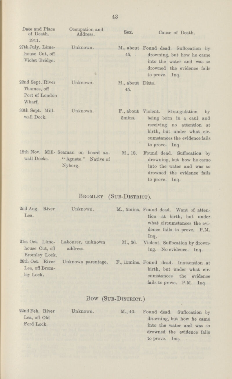 43 Date and Place of Death. 1911. Occupation and Address. Sex. Cause of Death. 27th July. Lime house Cut, off Violet Bridge. Unknown. M., about 45. Found dead. Suffocation by drowning, but how he came into the water and was so drowned the evidence fails to prove. Inq. 22nd Sept. River Thames, off Port of London Wharf. Unknown. M., about 45. Ditto. 30th Sept. Mill wall Dock. Unknown. F., about 5mins. Violent. Strangulation by being born in a caul and receiving no attention at birth, but under what cir cumstances the evidence fails to prove. Inq. 18th Nov. Mill wall Docks. Seaman on board s.s. “Agnete. Native of Nyborg. M., 18. Found dead. Suffocation by drowning, but how he came into the water and was so drowned the evidence fails to prove. Inq. Bromley (Sub-District). 2nd Aug. River Lea. Unknown. M., 5mins. Found dead. Want of atten tion at birth, but under what circumstances the evi dence fails to prove. P.M. Inq. 21st Oct. Lime house Cut, off Bromley Lock. Labourer, unknown address. m., 36. Violent. Suffocation by drown ing. No evidence. Inq. 26th Oct. River Lea, off Brom ley Lock. Unknown parentage. F., 15mins. Found dead. Inattention at birth, but under what cir cumstances the evidence fails to prove. P.M. Inq. Bow (Sub-District.) 22nd Feb. River Lea, off Old Ford Lock. Unknown. m., 40. Found dead. Suffocation by drowning, but how he came into the water and was so drowned the evidence fails to prove. Inq.