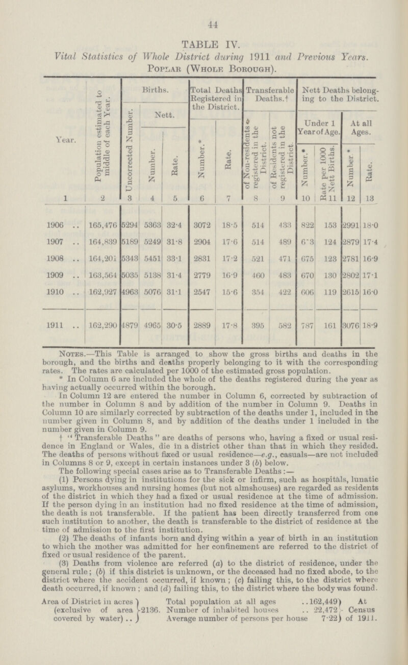 44 TABLE IV. Vital Statistics of Whole District during 1911 and Previous Years. Poplar (Whole Borough). Year. Population estimated to middle of each Year. Uncorrected Number. Births. Total Deaths Registered in the District. Transferable Deaths. † Nett Deaths belong ing to the District. Nett. of Non-residents registered in the District. of Residents not registered in the District. Number.* Rate. Under 1 Year of Age. At all Ages. Number. Rate. Number.* Rate per 1000 Nett Births. Number.* Rate. 1 2 3 4 5 6 7 8 9 10 11 12 13 1906 165,476 5294 5363 32.4 3072 18.5 514 433 822 153 2991 18.0 1907 164,839 5189 5249 31.8 2904 17.6 514 489 6.3 124 2879 17.4 1908 164,201 5343 5451 33.1 2831 17.2 521 471 675 123 2781 16.9 1909 163,564 5035 5138 31.4 2779 16.9 460 483 670 130 2802 17.1 1910 162,927 4963 5076 31.1 2547 15.6 354 422 606 119 2615 16.0 1911 162,290 1879 4965 30.5 2889 17.8 395 582 787 161 3076 18.9 Notes.—This Table is arranged to show the gross births and deaths in the borough, and the births and deaths properly belonging to it with the corresponding rates. The rates are calculated per 1000 of the estimated gross population. *In Column 6 are included the whole of the deaths registered during the year as having actually occurred within the borough. In Column 12 are entered the number in Column 6, corrected by subtraction of the number in Column 8 and by addition of the number in Column 9. Deaths in Column 10 are similarly corrected by subtraction of the deaths under 1, included in the number given in Column 8, and by addition of the deaths under 1 included in the number given in Column 9. † Transferable Deaths are deaths of persons who, having a fixed or usual resi dence in England or Wales, die in a district other than that in which they resided. The deaths of persons without fixed or usual residence—e.g., casuals—are not included in Columns 8 or 9, except in certain instances under 3 (b) below. The following special cases arise as to Transferable Deaths:— (1) Persons dying in institutions for the sick or infirm, such as hospitals, lunatic asylums, workhouses and nursing homes (but not almshouses) are regarded as residents of the district in which they had a fixed or usual residence at the time of admission. If the person dying in an institution had no fixed residence at the time of admission, the death is not transferable. If the patient has been directly transferred from one such institution to another, the death is transferable to the district of residence at the time of admission to the first institution. (2) The deaths of infants born and dying within a year of birth in an institution to which the mother was admitted for her confinement are referred to the district of fixed or usual residence of the parent. (3) Deaths from violence are referred (a) to the district of residence, under the general rule; (6) if this district is unknown, or the deceased had no fixed abode, to the district where the accident occurred, if known; (c) failing this, to the district where death occurred, if known; and (d) failing this, to the district where the body was found. Area of District in acres (exclusive of area covered by water) 2136. Total population at all ages Number of inhabited houses Average number of persons per house 162,449 22,472 7.22 At Census of 1911.