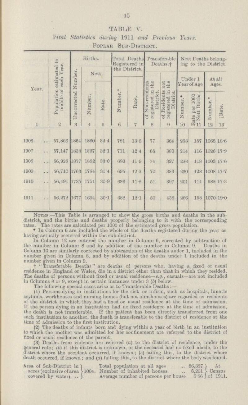 45 TABLE V. Vital Statistics during 1911 and Previous Years. Poplar Sub-District. Year. Population estimated to middle of each Year. Uncorrected Number. Births. Total Deaths Registered in the District. Transferable Deaths.† Nett Deaths belong ing to the District. Nett. of Non-residents registered in the District. of Residents not registered in the District. Under 1 Year of Age At all Ages Number. Rate. Number.* Rate. Number.* Rate per 1000 Nett Births. Number.* [Rate. 1 2 3 4 5 6 7 8 9 10 11 12 13 1906 57,366 1864 1860 32.4 781 13.6 77 364 293 157 1068 18.6 1907 57,147 1833 1637 32.1 711 12.4 65 380 214 116 1026 17.9 1908 56,928 1877 1882 33.0 680 11.9 74 397 223 118 1003 17.6 1909 56,710 1763 1784 31.4 695 12.2 70 383 230 128 1008 17.7 1910 56,491 1735 1751 30.9 636 11.2 51 397 201 114 982 17.3 1911 56,272 1677 1694 30.1 682 12.1 50 438 266 158 1070 19.0 Notes.—This Table is arranged to show the gross births and deaths in the sub district, and the births and deaths properly belonging to it with the corresponding rates. The rates are calculated per 1000 of the estimated gross population. * In Column 6 are included the whole of the deaths registered during the year as having actually occurred within the sub-district. In Column 12 are entered the number in Column 6, corrected by subtraction of the number in Column 8 and by addition of the number in Column 9. Deaths in Column 10 are similarly corrected by subtraction of the deaths under 1, included in the number given in Column 8, and by addition of the deaths under 1 included in the number given in Column 9. † Transferable Deaths are deaths of persons who, having a fixed or usual residence in England or Wales, die in a district other than that in which they resided. The deaths of persons without fixed or usual residence— e.g., casuals—are not included in Columns 8 or 9, except in certain instances under 3 (6) below. The following special cases arise as to Transferable Deaths:— (1) Persons dying in institutions for the sick or infirm, such as hospitals, lunatic asylums, workhouses and nursing homos (but not almshouses) are regarded as residents of the district in which they had a fixed or usual residence at the time of admission. If the person dying in an institution had no fixed residence at the time of admission, the death is not transferable. If the patient has been directly transferred from one such institution to another, the death is transferable to the district of residence at the time of admission to the first institution. (2) The deaths of infants born and dying within a year of birth in an institution to which the mother was admitted for her confinement are referred to the district of fixed or usual residence of the parent. (3) Deaths from violence are referred (a) to the district of residence, under the general rule; (b) if this district is unknown, or the deceased had no fixed abode, to the district where the accident occurred, if known; (c) failing this, to the district where death occurred, if known ; and (d) failing this, to the district where the body was found. Area of Sub-District in acres (exclusive of area covered by water) 1004. Total population at all ages Number of inhabited houses Average number of persons per house 56,327 8,201 6.86 At Census of 1911.