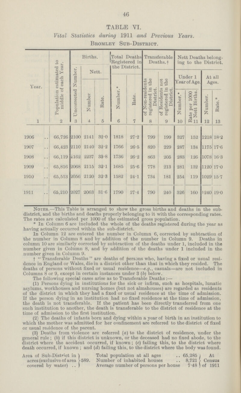 46 TABLE VI. Vital Statistics during 1911 and Previous Years. Bromley Sub-District. Year. Population estimated to middle of each Year. Uncorrected Number. Births. Total Deaths Registered in the District. Transferable Deaths. † Nett Deaths belong ing to the District. Nett. Number.* Rate. of Non-residents registered in the District. of Residents not registered in the District. Under 1 Year of Age. At all Ages. Number Rate. Number.* Rate per 1000 Nett Births. Number. Rate.* 1 2 3 4 5 6 7 8 9 10 11 12 13 1906 66,726 2100 2141 32.0 1818 27.2 799 199 327 152 1218 18.2 1907 66,423 2110 2140 32.2 1766 26.5 820 229 287 134 1175 17.6 1908 66,119 2162 2237 33.8 1736 26.2 863 205 283 126 1078 16.3 1909 65,816 2068 2115 32.1 1685 25.6 778 213 281 132 1120 17.0 1910 65,513 2056 2120 32.3 1582 24.1 734 181 254 119 1029 15.7 1911 65,210 2027 2063 31.6 1790 27.4 790 240 326 160 1240 19.0 Notes.—This Table is arranged to show the gross births and deaths in the sub district, and the births and deaths properly belonging to it with the corresponding rates. The rates are calculated per 1000 of the estimated gross population. *In Column 6 are included the whole of the deaths registered during the year as having actually occurred within the sub-district. In Column 12 are entered the number in Column 6, corrected by subtraction of the number in Column 8 and by addition of the number in Column 9. Deaths in column 10 are similarly corrected by subtraction of the deaths under 1, included in the number given in Column 8, and by addition of the deaths under 1 included in the number given in Column 9. † Transferable Deaths are deaths of persons who, having a fixed or usual resi dence in England or Wales, die in a district other than that in which they resided. The deaths of persons without fixed or usual residence—e.g., casuals—are not included in Columns 8 or 9, except in certain instances under 3 (b) below. The following special cases arise as to Transferable Deaths:— (1) Persons dying in institutions for the sick or infirm, such as hospitals, lunatic asylums, workhouses and nursing homes (but not almshouses) are regarded as residents of the district in which they had a fixed or usual residence at the time of admission. If the person dying in an institution had no fixed residence at the time of admission, the death is not transferable. If the patient has been directly transferred from one such institution to another, the death is transferable to the district of residence at the time of admission to the first institution. (2) The deaths of infants born and dying within a year of birth in an institution to which the mother was admitted for her confinement are referred to the district of fixed or usual residence of the parent. (3) Deaths from violence are referred (a) to the district of residence, under the general rule; (b) if this district is unknown, or the deceased had no fixed abode, to the district where the accident occurred, if known; (c) failing this, to the district where death occurred, if known; and (d) failing this, to the district where the body was found. Area of Sub-District in acres (exclusive of area covered by water) 589. Total population at all ages 65,285 Number of inhabited houses 8,721 Average number of persons per house 7.48 At Census of 1911