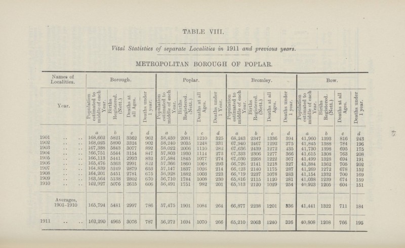 48 TABLE VIII. Vital Statistics of separate Localities in 1911 and previous years. METROPOLITAN BOROUGH OF POPLAR. Names of Localities. Borough. Poplar. Bromley. Bow. Year. Population estimated to middle of each Year. Births Registered. (Nett.) Deaths at all Ages. Deaths under 1 year. Population estimated to middle of each Year. Births Registered. (Nett.) Deaths at all Ages. Deaths under 1 Year. Population estimated to middle of each Year. Births Registered. (Nett.) Deaths at all Ages. Deaths under 1 year. Population estimated to middle of each Year. Births Registered. (Nett.) Deaths at all Ages. Deaths under 1 year. a b c d a b c d a b c d a b c d 1901 168,662 5821 3362 962 58,459 2081 1210 325 68,243 2347 1336 394 41,960 1393 816 243 1902 168,025 5890 3324 902 58,240 2035 1248 331 67,940 2467 1292 375 41,845 1388 784 196 1903 167,388 5843 3077 892 58,022 2006 1110 282 67,636 2439 1272 435 41,730 1398 695 175 1904 166,751 5544 3154 847 57,803 1930 1114 273 67,333 2306 1277 366 41,615 1308 763 208 1905 166,113 5441 2993 832 57,584 1845 1077 274 67,030 2268 1222 367 41,499 1328 694 191 1906 165,476 5363 2991 822 57,366 1860 1068 293 66,726 2141 1218 327 41,384 1362 705 202 1907 164,839 5249 2879 653 57,147 1837 1026 214 66,123 2140 1175 287 41,269 1272 678 152 1908 164,201 5451 2781 675 56,928 1882 1003 223 66,119 2237 1078 283 41,154 1332 700 169 1909 163,564 5138 2802 670 56,710 1784 1008 230 65,816 2115 1120 281 41,038 1239 674 159 1910 162,927 5076 2615 606 56,491 1751 982 201 65,513 2120 1029 254 40,923 1205 604 151 Averages, 1901-1910 165,794 5481 2997 786 57,475 1901 1084 264 66,877 2238 1201 336 41,441 1322 711 184 1911 162,290 4965 3076 787 56,272 1694 1070 266 65,210 2063 1240 326 40,808 1208 766 195