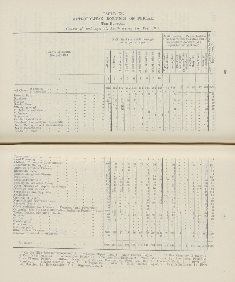 TABLE IX. 50 51 METROPOLITAN BOROUGH OF POPLAR. The Borough. Causes of, and Ages at, Death during the Year 1911. Causes of Death. (see page 49.) Nett Deaths in whole Borough at subjoined Ages. Nett Deaths in Public Institu tions and certain localities within and outside Borough (at all ages) belonging thereto. Nett Total Deaths in Public Institutions, &c. All Ages. Under 1. 1 and under 2. 2 and under 5. 5 and under 15. 15 and under 25. 25 and under 45. 45 and under 65. 65 and upwards. Poplar Union Workhouse. Sick Asylum. Blackwall Sick Asylum. Stepney Union Workhouse. Poplar Hospital. See Footnotes. Outlying Institutions. 1 2 3 4 5 6 7 8 9 10 All Classes Certified 3076 787 307 212 133 112 344 561 620 45 625 7 2 67 37 582 1365 Uncertified .. .. .. .. .. .. .. .. .. .. .. .. .. .. .. ... ... Enteric Fever 15 .. .. 1 5 4 3 2 .. .. 5 .. .. .. .. Smallpox 2 .. .. 1 1 .. .. .. .. .. .. .. .. .. .. 2 2 Measles 221 38 91 81 11 .. .. .. .. .. 9 .. .. .. .. 39 48 Scarlet Fever 10 .. 2 6 2 .. .. .. .. .. .. .. .. .. .. 10 10 Whooping cough 43 16 16 10 1 .. .. .. .. .. 1 .. .. .. .. 9 10 Diphtheria and Croup 47 5 10 19 11 2 .. .. .. .. 3 .. .. 2 .. 34 39 Influenza 6 .. .. .. .. .. 3 2 1 1 .. .. .. .. .. .. 1 Erysipelas 5 .. 1 .. .. .. 1 1 2 .. 4 .. .. .. .. .. 4 Cerebro-Spinal Fever 4 1 1 .. .. 1 1 .. .. .. .. .. .. .. .. 2 2 Purulent Cerebro-Spinal Meningitis 1 .. 1 .. .. .. .. .. .. .. .. .. .. .. .. 1 1 Acute Meningitis and Encephalitis 1 .. .. .. .. 1 .. .. .. .. 1 .. .. .. .. .. 1 Acute Encephalitis 1 1 .. .. .. .. .. .. .. .. .. .. .. .. .. 1 1 Continued Fever 1 .. .. .. .. .. .. .. 1 .. .. .. .. .. Dysentery 1 .. .. .. .. .. 1 .. .. ***.. .. .. .. .. .. 1 1 Lead Poisoning 1 .. .. .. .. .. .. 1 .. .. .. .. .. .. .. .. .. Phthisis (Pulmonary Tuberculosis) 228 2 5 8 14 39 93 58 9 .. 88 .. .. 3 1* 38 130 Juberculous Meningitis 33 8 9 5 10 1 .. .. .. .. 2 .. .. 1 .. 7 10 Other Tuberculous Diseases 28 4 4 5 8 1 1 4 1 .. 4 .. .. 1 .. 9 14 Rheumatic Fever 2 .. .. .. .. 1 1 .. .. .. 1 .. .. .. .. .. 1 Cancer, Malignant Disease 149 .. .. .. .. .. 26 75 48 .. 67 1 .. 1 .. 31 100 Bronchitis 248 46 13 8 2 .. 11 76 92 6 49 1 1 1 .. 23 81 Broncho-Pneumonia 118 44 35 15 8 2 1 8 5 1 16 .. .. 6 .. 20 43 Pneumonia (all other forms) 133 13 13 15 9 7 30 29 17 1 36 .. .. 6 .. 20 65 Other Diseases of Respiratory Organs 48 24 2 1 4 1 4 10 2 1 2 .. .. 2 1** 11 17 Diarrhœa and Enteritis 343 234 72 9 3 2 4 8 11 2 44 .. .. 8 .. 47 101 Appendietis and Enteritis 11 .. .. .. 2 4 2 3 .. .. 1 .. .. .. .. 10 11 Alcoholism 8 .. .. .. .. .. 2 4 2 3 2 .. .. .. .. .. 5 Cirrhosis of Liver 18 .. .. .. 1 .. 6 7 4 .. 11 .. .. .. .. 2 13 Nephritis and Bright's Disease 80 1 .. 2 2 1 17 39 18 3 22 .. .. .. .. 16 41 Puerperal Fever 4 .. .. .. .. 1 3 .. .. .. 2 .. .. .. .. 1 3 Other Accidents and Diseases of Pregnancy and Parturition 7 .. .. .. .. 1 6 .. .. .. ...... .. .. .. .. 3 3 Congenital Debility and Malformation, including Premature Birth 257 245 12 .. .. .. .. .. .. 1 25 1 .. 1 .. 37 65 Violent Deaths, excluding Suicide 126 23 3 12 12 14 26 22 14 4 13 .. 1 19 24** 31 92 Suicides 18 .. .. .. .. .. 8 5 5 2 3 .. .. 1 1 ‡ 3 10 Murder 2 1 .. .. .. .. 1 .. .. .. .. .. .. .. 1§ .. 1 Manslaughter 1 .. .. .. .. .. .. 1 .. .. .. .. .. .. .. 1 1 Execution 1 .. .. .. .. .. 1 .. .. .. .. .. .. .. .. 1 1 Heat Apoplexy 1 .. .. .. .. .. 1 .. .. .. .. .. .. .. .. .. .. Other defined Diseases 848 81 17 14 26 28 90 206 386 20 213 4 .. 14 7 160 418 Diseases ill-defined or unknown 5 .. .. .. 1 1 1 .. 2 .. 1 .. .. 1 .. 2 4 All causes 3076 787 307 212 133 112 344 561 620 45 625 7 2 67 37 582 1365 *On the High Seas (off Dungeness), 1. † Poplar Hippodrome, 1; River Thames, Poplar, 1. ** Bow Cemetery, Bromley, 1. †† East India Docks, 1; Limehouse Cut, Poplar, 2; Limehouse Cut, Bromley. 2; West India Docks, 3; Bow Creek, Poplar, 2; River Thames, Poplar, 4; Millwall Docks, 4; River Lea, Bromley, 2; River Lea, Bow, 1; Duckett's Canal, 3; ‡ River Lea, Bromley, 1. § River Thames, Poplar, 1. It Poplar Police Station, 1; Rivet Thames, Poplar, 2; East India Docks, 1; River Lea, Bromley, 1; Bow Sub-district, 1; Highway, Bow, 1.