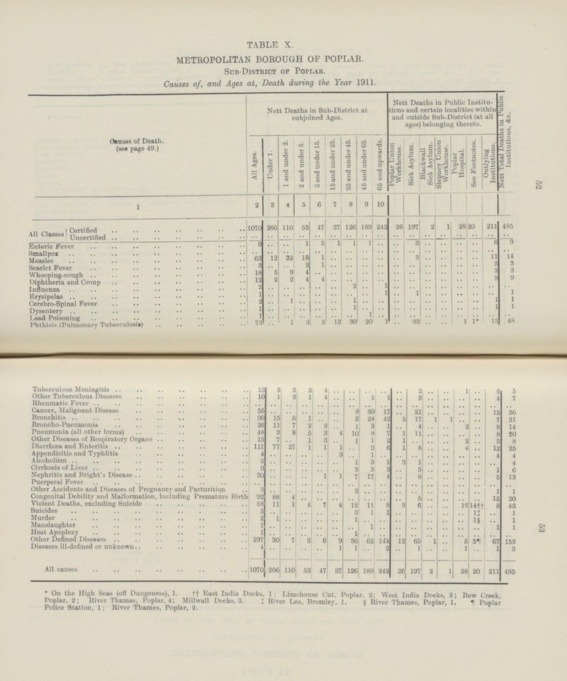 52 53 TABLE X. METROPOLITAN BOROUGH OF POPLAR. Sub-District op Poplar. Causes of, and Ages at, Death during the Year 1911. Causes of Death, (see page 49.) Nett Deaths in Sub-District at subjoined Ages. Nett Deaths in Public Institu ;ions and certain localities within and outside Sub-District (at all ages) belonging thereto. Nett Total Deaths in Public Institutions, &c. All Ages. Under 1. 1 and under 2. | 2 and under 5. I 5 and under 15. 15 and under 25. j 25 and under 45. 45 and under 65. 65 and upwards. Poplar Union Workhouse. Sick Asylum. Blackwall Sick Asylum. Stepney Union Workhouse. Poplar Hospital. See Footnotes. Outlying Institutions. 1 2 3 4 5 6 7 8 | 9 10 All Classes Certified 1070 266 110 53 47 37 126 189 242 26 197 2 1 28 20 211 485 Uncertified .. .. .. .. .. .. .. .. .. .. .. .. .. .. .. .. .. Enteric Fever 9 .. .. 1 5 1 1 1 .. .. 3 .. .. .. .. 6 9 Smallpox .. .. .. .. .. .. .. .. .. .. .. .. .. .. .. .. .. Measles 63 12 32 18 1 .. .. .. .. .. 3 .. .. .. .. 11 14 Searlet Fever 3 .. .. 2 1 .. .. .. .. .. .. .. .. .. .. 3 3 Whoping cough 18 5 9 4 .. .. .. .. .. .. .. .. .. .. .. 3 3 Diptheria and Croup 12 2 2 4 4 .. .. .. .. .. .. .. .. .. .. 9 9 Influenza 3 .. .. .. .. .. 2 .. 1 .. .. .. .. .. .. .. .. Erysipelas 1 .. .. .. .. .. .. .. 1 .. 1 .. .. .. .. .. .. Cerebro-Spinal Fever 2 .. 1 .. .. .. 1 .. .. .. .. .. .. .. .. 1 .. Dysentery 1 .. .. .. .. .. 1 .. .. .. .. .. .. .. .. .. .. Lead Poisoning 1 .. .. .. .. .. .. .. .. .. .. .. .. .. .. .. .. Phthisis (Pulmonary Tuberculosis) 73 .. 1 3 5 13 30 20 1 .. 33 .. .. 1 1* 13 48 Tuberculous Meningitis 13 3 3 3 4 .. .. .. .. .. 2 .. .. 1 .. 2 5 Other Tuberculous Diseases 10 1 2 1 4 .. .. 1 1 .. 3 .. .. .. .. 4 7 Rheumatic Fever .. .. .. .. .. .. .. .. .. .. .. .. .. .. .. .. .. Cancer, Malignant Disease 56 .. .. .. .. .. 9 30 17 .. 21 .. .. .. .. 15 36 Bronchitis 90 15 6 1 .. .. 2 24 42 5 17 1 1 .. .. 7 31 Broncho-Pneumonia 26 11 7 2 2 .. 1 9 1 .. 4 .. .. 9 .. 8 14 Pneumonia (all other forms) 48 3 8 5 3 4 10 8 7 .. 11 .. .. .. .. .. 20 Other Diseases of Respiratory Organs 15 7 .. 1 3 .. 1 1 9 1 .. .. .. 2 .. .. 8 Diarrhoea and Enteritis 115 77 27 1 1 1 .. 2 5 1 8 .. .. 4 .. 12 25 Appendicitis and Typhlitis 4 .. .. .. .. 3 .. 1 .. .. .. .. .. .. 4 4 Alcoholism 5 .. .. .. .. .. 1 3 1 3 1 .. .. .. .. .. 4 Cirrhosis of Liver 9 .. .. .. .. .. 3 3 3 .. 5 .. .. .. .. 1 6 Nephritis and Bright's Disease 30 .. .. .. 1 1 7 17 4 .. 8 .. .. .. .. 5 13 Puerperal Fever .. .. .. .. .. .. .. .. .. .. .. .. .. .. .. .. .. Other Accidents and Diseases of Pregnancy and Parturition 3 .. .. .. .. .. 3 .. .. .. .. .. .. .. .. .. 1 Congenital Debility and Malformation, Including Premature Birth 92 88 4 .. .. .. .. .. .. .. 5 .. .. .. .. 15 20 Violent Deaths, excluding Suicide 58 11 1 4 7 4 19 11 8 3 6 .. .. 12 14†† 8 43 Suicides 5 .. .. .. .. .. 3 1 1 .. .. .. .. 1‡ .. 1 Murder 2 1 .. .. .. .. 1 .. .. .. .. .. .. .. 1§ .. 1 Manslaughter 1 .. .. .. .. .. .. 1 .. .. .. .. .. .. .. 1 1 Heat Apoplexy 1 .. .. .. .. .. 1 .. .. .. .. .. .. .. .. .. .. Other Defined Diseases 297 30 7 3 6 9 36 62 144 12 65 1 .. 5 3¶ 67 153 Diseases ill-defined or unknown. 4 .. .. .. .. 1 1 .. 2 .. 1 .. .. 1 .. 1 3 All causes 1070 266 110 53 47 37 126 189 242 26 197 2 1 28 20 | 211 485 * On the High Seas (off Dungeness),1. †† East India Docks, 1; Limehouse Cut, Poplar. 2; West India Docks, 2; Bow Creek Poplar, 2; River Thames, Poplar, 4; Millwall Docks, 3. X River Lea, Bromley, 1. § River Thames, Poplar, 1. ¶ Poplar Police Station, 1 ; River Thames, Poplar, 2.