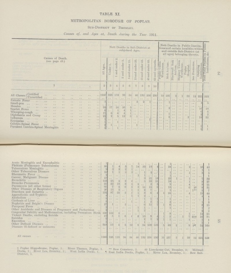 54 55 TABLE XI. METROPOLITAN BOROUGH OF POPLAR Sub-District of Bromley. Causes of, and Ages at, Death (luring the Year 1911. Causes of Death, (see page 49.) Nett Deaths in Sub-District at subjoined Ages. Nett Deaths in Public Institu tions and certain localities within and outside Sub-Distriot (at all ages) belonging thereto. Nett Total Deatns in Publi c Institutions, &c. 1 All Ages. Under 1. 1 and under 2. 2 and under 5. 5 and under 15. 15 and under 25. 25 and under 45. 45 and under 65. 65 and upwards. ropiar union Workhouse. Sick Asylum. Blackwall Sick Asylum. Stepney Union Workhouse. Poplar Hospital. | See Footnotes. Uutiying Institutions. 1 2 3 4 5 6 8 9 10 All Classes Certified 1240 326 118 98 54 46 132 236 230 10 237 3 1 39 12 221 523 Uncertified .. .. .. .. .. .. .. .. .. .. .. .. .. .. .. .. .. Enteric Fever 5 .. .. .. .. 2 2 1 .. .. 1 .. .. .. .. 4 5 Small-pox .. .. .. .. .. .. .. .. .. .. .. .. .. .. .. .. .. Measles 92 17 34 86 5 .. .. .. .. .. 2 .. .. .. .. 16 18 Scarlet Fever 6 .. 1 4 1 .. .. .. .. .. .. .. .. .. .. 6 6 Whooping-cough 17 6 6 4 1 .. .. .. .. .. 1 .. .. .. .. 2 3 Diphtheria and Croup 25 2 5 12 5 1 .. .. .. .. 2 .. .. 2 .. 18 22 Influenza 1 .. .. .. .. .. .. 1 .. .. .. .. .. .. .. .. .. Erysipelas 1 .. 1 .. .. .. .. .. .. .. .. .. .. .. .. .. .. Cerebro-Spinal Fever 2 1 .. .. .. 1 .. .. .. .. .. .. .. .. .. 1 1 Purulent Cerebro-Spinal Meningitis 1 .. 1 .. .. .. .. .. .. .. .. .. .. .. .. 1 1 Acute Meningitis and Encephalitis 1 .. .. .. .. 1 .. .. .. .. 1 .. .. .. .. .. 1 Phthisis (Pulmonary Tuberculosis) 86 1 4 3 7 14 35 18 4 .. 24 .. .. 2 .. 16 42 Tuberculous Meningitis 9 3 3 2 1 .. .. .. .. .. .. .. .. .. .. 1 1 Other Tuberculous Diseases 10 1 1 2 3 .. 1 2 .. .. 1 .. .. 1 .. 3 5 Rheumatic Fever 2 .. .. .. .. 1 1 .. .. .. 1 .. .. .. .. .. 1 Cancer, Malignant Disease 48 .. .. .. .. .. 9 21 18 .. 23 1 .. 1 .. 7 32 Bronchitis 103 25 4 3 2 .. 5 33 31 .. 18 .. .. 1 .. 8 27 Bronchopneumonia 60 22 18 8 4 2 .. 3 3 .. 9 .. .. .. .. .. 21 Pneumonia (all other forms) 60 7 4 6 5 3 14 15 6 .. 15 .. .. 6 2† 8 31 Other Diseases of Respiratory Organs 26 13 2 .. 1 1 2 7 .. .. 1 .. .. .. 1** 5 7 Diarrhoea and Enteritis 132 87 25 5 1 1 3 6 4 1 24 .. .. 4 .. 19 48 Appendicitis and Typhlitis 4 .. .. .. 1 1 2 .. .. .. .. .. .. .. .. 4 4 Alcoholism 3 .. .. .. .. .. 1 1 1 .. 1 .. .. .. .. .. 1 Cirrhosis of Liver 5 .. .. .. 1 .. 1 2 1 .. 2 .. .. .. .. 1 3 Nephritis and Bright's Disease 27 1 .. 2 .. .. 6 11 7 1 6 .. .. .. .. 8 15 Puerperal Fever 2 .. .. .. .. 1 1 .. .. .. 1 .. .. .. .. 1 2 Other Accidents and Diseases of Pregnancy and Parturition 3 .. .. .. .. 1 .. .. .. .. .. .. .. .. .. 2 2 Congenital Debility and Malformation, including Premature Birth 106 102 4 .. .. .. .. .. .. 1 9 .. .. 1 .. 11 23 Violent Deaths, excluding Suicide 47 5 1 6 4 8 10 9 1 5 .. 1 7 6†† 16 85 Suicides 7 .. .. .. .. .. 2 3 2 1 1 .. .. 1 .. 1 4 Execution 1 .. .. .. .. .. .. .. .. .. .. .. .. .. .. 1 1 Other Defined Diseases 348 33 4 5 12 8 34 103 149 5 89 2 .. 9 3 55 160 Diseases ill-defined or unknown .. .. .. .. .. .. .. .. .. .. .. .. .. .. .. .. .. All causes 1240 326 118 98 54 46 132 236 230 10 237 3 1 39 22 523 †Poplar Hippodrome, Poplar, 1; River Thames, Poplar, 1. **Bow Cemetery, 1. ††Limehouse Cut, Bromley, 2; Millwall Docks, 1; River Lea, Bromley, 2; West India Docks, 1. East India Docks, Poplar, 1; River Lea, Bromley, 1; Bow Sub District, 1.