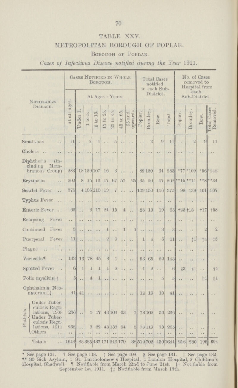 70 TABLE XXV. METROPOLITAN BOROUGH OF POPLAR. Borough of Poplar. Cases of Infectious Disease notified durimj the Year 1911. N 0t1fiable Disease. Cases Notified in Whole Borough. Total Cases notified in each Sub District. No. of Cases removed to Hospital from each Sub-District. At all Ages. At Ages - Years. Under 1. 1 to 5. 5 to 15. 15 to 25. 25 to 45 to 65. 05 and upwards. Poplar. Bromley. Bow. Total. Poplar. Bromley. Bow. Total Cases Removed. Small-pox 11 i 4 , . 9 ii 2 9 a Diphtheria (in cluding Mem branous Croup) 283 18 139 107 16 3 89 130 64 283 *77 *109 *56 •242 Erysipelas 202 8 15 13 17 67 57 25 65 90 47 202 *15 **11 **8 ■•34 Scarlet Fever 375 4 135 210 . 7 109 150 116 375 98 138 101 337 Typhus Fever .. Enteric Fever .. 63 3 17 24 15 4 25 19 19 63 f23 +18 117 f58 Relapsing Fever Continued Fever 3 .. 1 1 1 3 3 2 2 Puerperal Fever 11 2 9 1 4 6 11 J1 t'l J5 Varicella 143 16 78 45 3| 1 56 65 22 143 Spotted Fever .. 6 1 1 1 ll 2 4 2 6 §3 §1 Polio-niyelitisf f 5 • • 4 1 5 5 .. 111 111 Ophthalmia Neo natorum} J 41 41 12 19 10 41 Phthisis. Under Tuber culosis Regu lations, 1908 236 5 17 40 104 63 7 78 102 56 236 Under Tuber culosis Regu lations, 1911 Others 265 3 22 48 133 54 5 73 119 73 265 Totals 1644 88 385 437 171 346 179 38 512 702 430 1644 216 280 198 694 • See page 1 24. + See page 118. J See page 108. § See page 131. || See page 132. •*30 Sick Asylum, 1 St. Bartholomew's Hospital, 1 London Hospital, 2 Children's Hospital, Shadwell. Notifiable from March 22nd to June 21st, ft Notifiable from September 1st, 1911. {{ Notifiable from March 13th.