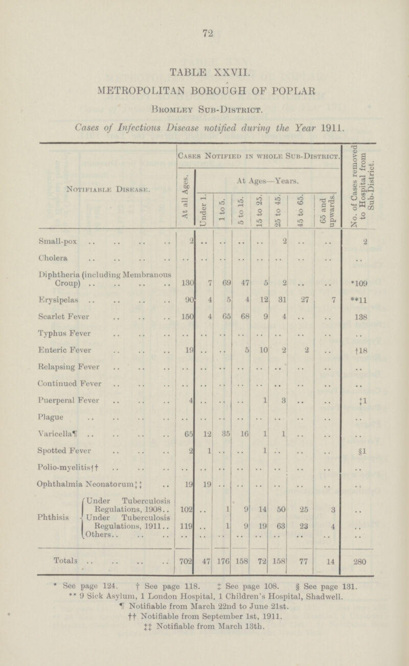 72 TABLE XXVII. METROPOLITAN BOROUGH OF POPLAR Bromley Sub-District. Cases of Infections Disease notified during the Year 1911. Notifiable Disease. Cases Notified is whole Sub-District. No. of Cases removed to Hospital from Sub-District. At all Ages. At Ages—Years. Under 1. 1 to 5. 5 to 15. 15 to 25. 25 to 45. 45 to 65. 65 and upwards. Small-pox 2 •• •• •• •• •• •• •• 2 Cholera •• •• •• •• •• •• •• •• •• Diphtheria (including Membranous Croup) 130 7 69 47 5 •• •• •• *109 Erysipelas 90 4 5 4 12 31 27 7 **11 Scarlet Fever 150 4 65 68 9 4 •• •• 138 Typhus Fever •• •• •• •• •• •• •• •• •• Enteric Fever 19 •• •• 5 10 2 2 •• †18 Relapsing Fever •• •• •• •• •• •• •• •• •• Continued Fever •• •• •• •• •• •• •• •• •• Puerperal Fever 4 •• •• •• 1 3 •• •• •• Plague •• •• •• •• •• •• •• •• •• Varicella¶ 65 12 35 16 1 1 •• •• •• Spotted Fever 2 1 •• •• 1 •• •• •• §1 Polio-myelitis†† •• •• • • •• •• •• •• •• •• Ophthalmia Neonatorum‡‡ 19 19 •• •• •• •• •• •• •• Phthisis Under Tuberculosis Regulations, 1908.. 102 •• 1 9 14 50 25 3 •• Under Tuberculosis Regulations, 1911.. 119 •• 1 9 19 63 23 4 •• Others •• •• •• •• •• •• •• •• •• Totals 702 47 176 158 72 158 77 14 280 * See page 124. † See page 118. ‡See page 108. § See page 131. ** 9 Sick Asylum, 1 London Hospital, 1 Children's Hospital, Shadwell. ¶ Notifiable from March 22nd to June 21st. †† Notifiable from September 1st, 1911. ‡‡ Notifiable from March 13th.