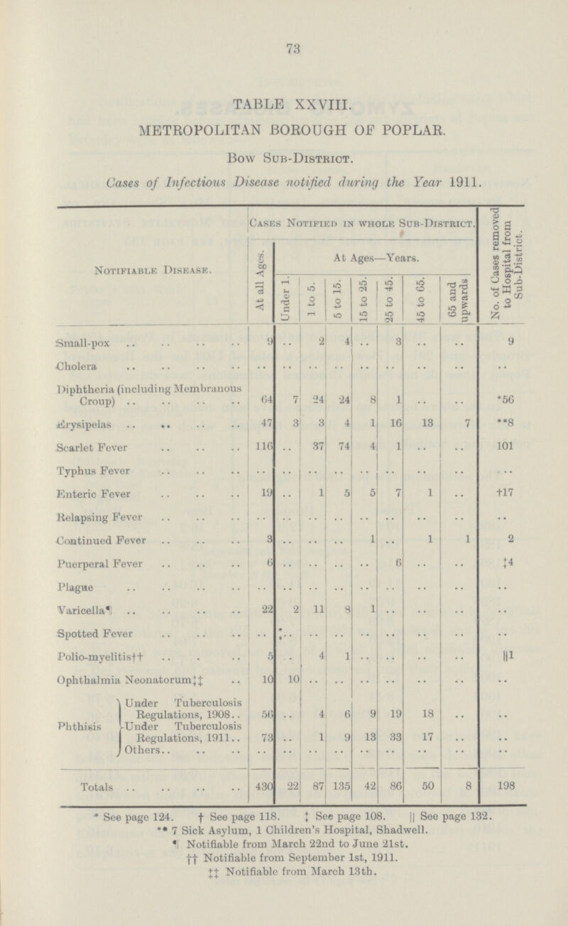 73 TABLE XXVIII. METROPOLITAN BOROUGH OF POPLAR. Bow Sub-District. Cases of Infectious Disease notified during the Year 1911. Notifiable Disease. Cases Notified in whole Sub-District. No. of Cases removed to Hospital from Sub-District. At all Ages. At Ages—Years. Under 1. 1 to 5. 5 to 15. 15 to 25. 25 to 45. 45 to 65. 65 and upwards Small-pox 9 .. 2 4 .. 3 .. .. 9 Cholera .. .. .. .. .. .. .. .. .. Diphtheria (including Membranous Croup) 64 7 24 24 8 1 .. .. *56 Erysipelas 47 3 3 4 1 16 13 7 **8 Scarlet Fever 116 .. 37 74 4 1 .. .. 101 Typhus Fever .. .. .. .. .. .. .. .. .. Enteric Fever 19 .. 1 5 5 7 1 .. +17 Relapsing Fever .. .. .. .. .. .. .. .. .. Continued Fever 3 .. .. .. 1 .. 1 1 2 Puerperal Fever 6 .. .. .. .. 6 .. .. ‡4 Plague .. .. .. .. .. .. .. .. .. Varicella¶ 22 2 11 8 1 .. .. .. .. Spotted Fever .. .. .. .. .. .. .. .. .. Polio-myelitis†† 5 .. 4 1 .. .. .. .. ║1 Ophthalmia Neonatorum‡‡ 10 10 .. .. .. .. .. .. Phthisis Under Tuberculosis Regulations, 1908 56 .. 4 6 9 19 18 .. .. -Under Tuberculosis Regulations, 1911 73 .. 1 9 13 33 17 .. .. Others.. .. .. .. .. .. .. .. .. .. Totals 430 22 87 135 42 86 50 8 198 * See page 124. † See page 118. ‡ See page 108. || See page 132. *• 7 Sick Asylum, 1 Children's Hospital, Shadwell. ¶ Notifiable from March 22nd to June 21st. †† Notifiable from September 1st, 1911. ‡‡ Notifiable from March 13th.