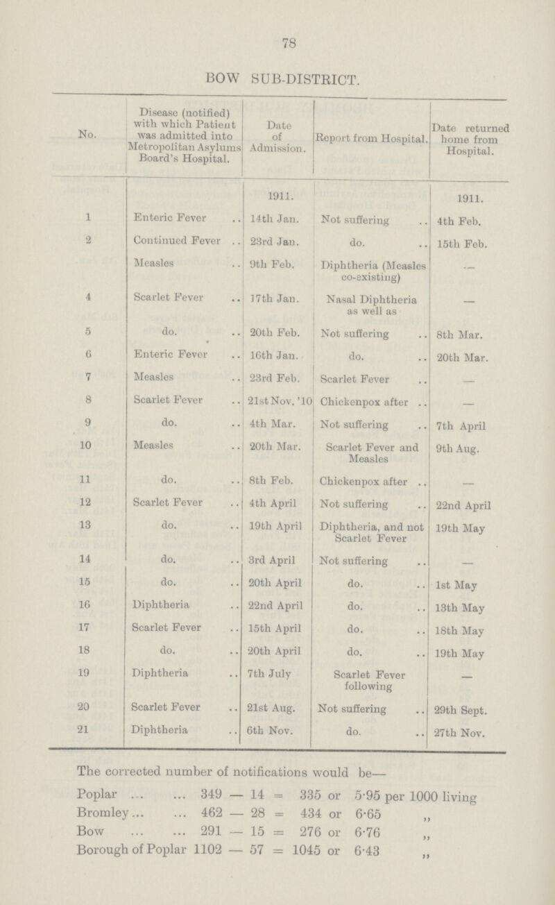 78 BOW SUB-DISTRICT. No. Disease (notified) with which Patient was admitted into Metropolitan Asylums Board's Hospital. Dato of Admission. Report from Hospital. Date returned home from Hospital. 1 Enteric Fever 1911. 14th Jan. Not suffering 1911. 4th Feb. 2 Continued Fever 23rd Jan. do. 15th Feb. Measles 9th Feb. Diphtheria (Measles co-existing) — 4 Scarlet Fever 17th Jan. Nasal Diphtheria as well as — 5 do. 20th Feb. Not suffering 8th Mar. 6 Enteric Fever 16th Jan. do. 20th Mar. 7 Measles 23rd Feb. Scarlet Fever — 8 Scarlet Fever 21st Nov.'10 Chickenpox after — 9 do. 4th Mar. Not suffering 7th April 10 Measles 20th Mar. Scarlet Fever and Measles 9th Aug. 11 do. 8th Feb. Chickenpox after — 12 Scarlet Fever 4th April Not suffering 22nd April 13 do. 19th April Diphtheria, and not Scarlet Fever 19th May 14 do. 3rd April Not suffering — 15 do. 20th April do. 1st May 16 Diphtheria 22nd April do. 13th May 17 Scarlet Fever 15th April do. 18th May 18 do. 20th April do. 19th May 19 Diphtheria 7th July Scarlet Fever following — 20 Scarlet Fever 21st Aug. Not suffering 29th Sept. 21 Diphtheria 6th Nov. do. 27th Nov. The corrected number of notifications would be— Poplar 349 — 14 = 335 or 5.95 per 1000 living Bromley 462 — 28 = 434 or 6.65 „ Bow 291 — 15 = 276 or 6.76 „ Borough of Poplar 1102 — 57 = 1045 or 6.43 „