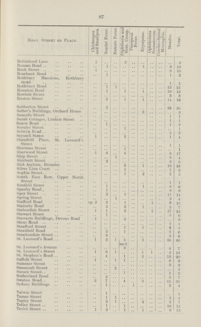87 Road. Street on Place. Chickenpox and Smallpox. Scarlet Fever. Enteric Fever. Diphtheria and Mem. Croup. Puerperal Fever. Erysipelas. Ophthalmia Neonatorum. Cerebro-Spinal Meningitis. Measles. Total. Robinhood Lane 1 .. .. 2 .. .. .. .. .. 3 Roman Road .. 1 .. .. .. 1 .. .. 8 10 Rook Street 1 .. .. .. .. .. .. .. 9 10 Rosebank Road .. 1 .. .. .. .. .. .. 1 2 Rothbury Mansions, Rothbury Road .. .. .. .. .. .. .. 1 1 Rothbury Road .. 7 1 .. .. .. .. .. 13 21 Rounton Road .. 1 .. 1 .. 1 .. .. 10 13 Rowlett Street .. .. .. .. .. .. .. .. 3 3 Ruston Street .. 2 .. 1 .. 1 .. .. 14 18 Sabbarton Street .. 2 .. .. .. .. .. .. 23 25 Salter's Buildings, Orchard House .. .. .. .. .. 3 .. .. .. 3 Samuda Street .. .. .. .. .. .. .. .. 1 1 Sarah Cottages, Lindale Street .. .. .. .. .. .. .. .. 1 1 Saxon Road .. 1 .. .. .. .. .. .. 1 2 Scouler Street .. .. .. 1 .. .. .. .. .. 1 Selwyn Road .. .. .. .. .. .. .. .. *2 2 Seyssell Street 1 .. .. 2 .. .. .. .. 1 4 Shenfield Place, St. Leonard's Street .. .. .. .. .. .. .. .. 1 1 Sherman Street .. .. .. 1 .. .. .. .. .. 1 Sherwood Street .. 4 .. 4 .. .. .. .. 8 17 Ship Street .. .. 1 .. .. .. .. .. 3 4 Shirbutt Street .. 2 .. .. .. .. .. .. 3 5 Sick Asylum, Bromley .. .. .. 5 .. 1 .. .. 18 24 Silver Lion Court .. .. .. 1 .. .. .. .. 1 2 Sophia Street .. .. .. 1 .. 2 .. .. 2 5 South East Row, Upper North Street .. .. .. .. .. .. .. .. 1 1 Southill Street .. 1 .. .. .. 1 .. .. 4 6 Spanby Road, .. 1 .. .. .. .. .. .. 8 9 Spey Street .. 2 .. 1 .. .. .. .. 11 14 Spring Street .. .. 1 .. .. .. .. .. 3 4 Stafford Road sp. 2 2 .. 1 .. .. 1 .. 9 15 Stainsby Road .. 2 .. 2 .. 1 .. .. 2 7 Stebondale Street 1 1 .. 2 .. .. 1 .. 17 22 Stewart Street .. 1 .. .. .. .. .. .. 5 6 Stewarts Buildings, Devons Road .. .. .. 2 .. .. .. .. .. 3 Stour Road .. .. .. .. .. .. .. .. 1 1 Strafford Street .. .. .. 1 .. 1 .. .. 2 4 Stratfield Road .. 2 .. 1 .. .. .. .. 3 6 Strattondale Street .. 3 .. .. .. .. .. .. 3 6 St. Leonard's Road 1 2 1 4 .. 3 .. .. 34 40 St. Leonard's Avenue .. .. .. mel 3 .. .. .. .. 4 7 St. Leonard's Street 1 8 1 .. .. 1 1 .. 2 14 St. Stephen's Road .. 4 .. 1 .. 2 .. .. 13 20 Suffolk Street l .. 1 1 .. .. .. .. 6 9 Summer Street .. .. .. .. .. .. .. .. 3 3 Susannah Street .. .. 2 .. .. .. .. .. .. 2 Sussex Street .. .. .. 1 .. .. .. .. 1 2 Sutherland Road .. 2 .. .. .. .. .. .. 5 7 Swaton Road 2 7 .. 4 .. 3 .. .. 15 31 Sydney Buildings .. 1 .. .. 1 .. .. .. 2 4 Talwin Street .. 1 .. .. .. .. .. .. .. 1 Tamar Street .. 1 1 .. .. .. .. .. 2 4 Tapley Street .. 2 1 .. .. 2 .. .. 2 7 Tetley Street .. 1 .. 1 .. .. .. .. 10 12 Teviot Street 1 2 .. l .. 1 .. .. 8 13