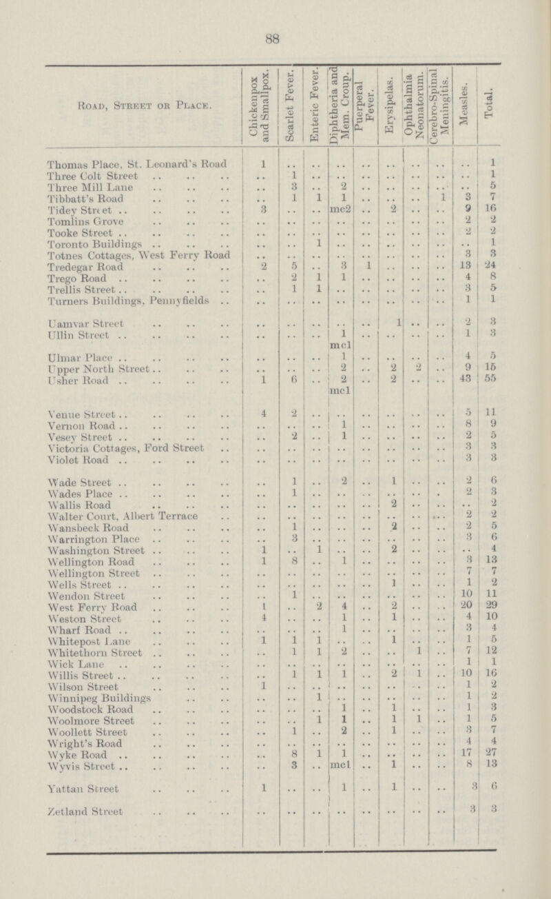 88 Road, Street or Place. Chickenpox and Smallpox. Scarlet Fever. Enteric Fever. Diphtheria and Mem. Croup. Fuerperal Fever. Erysipelas. Ophthalmia Neonatorum. Cerebro-Spinal Meningitis. Measles. Total. Thomas Place, St. Leonard's Road 1 .. .. .. .. .. .. .. .. 1 Three Colt Street .. 1 .. .. .. .. .. .. .. 1 Three Mill Lane .. 3 .. 2 .. .. .. .. .. 5 Tibbatt's Road .. 1 1 1 .. .. .. 1 3 7 Tidey Street 3 .. .. mc2 .. 2 .. .. 9 16 Tomlins Grove .. .. .. .. .. .. .. .. 2 2 Tooke Street .. .. .. .. .. .. .. .. 2 2 Toronto Buildings .. .. 1 .. .. .. .. .. .. 1 Totnes Cottages, West Ferry Road .. .. .. .. .. .. .. .. 3 3 Tredegar Road 2 5 .. 3 1 .. .. .. 13 24 Trego Road .. 2 1 1 .. .. .. .. 4 8 Trellis Street .. 1 1 .. .. .. .. .. 3 5 Turners Buildings, Penny fields .. .. .. .. .. .. .. .. 1 1 Uamvar Street .. .. .. .. .. 1 .. .. 2 3 Ullin Street .. .. .. 1 mcl .. .. .. .. 1 3 Ulmar Place .. .. .. 1 .. .. .. .. 4 5 Upper North Street .. .. .. 2 .. 2 2 .. 9 15 Usher Road 1 6 .. 2 mcl .. 2 .. .. 43 55 Venue Street 4 2 .. •• .. .. .. .. 5 11 Vernon Road .. .. .. 1 .. .. .. .. 8 9 Vesey Street .. 2 .. 1 .. .. .. .. 2 5 Victoria Cottages, Ford Street .. .. .. .. .. .. .. .. 3 3 Violot Road .. .. .. .. .. .. .. .. 3 3 Wade Street .. 1 .. 2 .. 1 .. .. *2 6 Wades Place .. 1 .. .. .. .. .. .. 2 3 Wallis Road .. .. .. .. .. 2 .. .. .. 2 Walter Court, Albert Terrace .. .. .. .. .. .. .. .. 2 2 Wansbeck Road .. 1 .. .. .. 2 .. .. 2 5 Warrington Place .. 3 .. .. .. .. .. .. 3 6 Washington Street 1 .. 1 .. .. 2 .. .. .. 4 Wellington Road 1 8 .. 1 .. .. .. .. 3 13 Wellington Street .. .. .. .. .. .. .. .. 7 7 Wells Street .. .. .. .. .. 1 .. .. 1 2 Wendon Street .. 1 .. .. .. .. .. .. 10 11 West Ferry Road 1 .. 2 4 .. 2 .. .. 20 29 Weston Street 4 .. .. 1 .. 1 .. .. 4 10 Wharf Road .. .. .. 1 .. .. .. .. 3 4 Whitepost Lane 1 1 1 .. .. 1 .. .. 1 5 Whitethorn Street .. 1 1 2 .. .. 1 .. 7 12 Wick Lane .. .. .. .. .. .. .. .. 1 1 Willis Street .. 1 1 1 .. 2 1 .. 10 16 Wilson Street .. .. .. .. .. .. .. .. 1 2 Winnipeg Buildings .. .. .. .. .. .. .. .. 1 2 Woodstock Road .. .. .. 1 .. 1 .. .. 1 3 Woolmore Street .. .. 1 1 .. 1 1 .. 1 5 Woollett Street .. 1 .. 2 .. 1 .. .. 3 7 Wright's Road .. .. .. .. .. .. .. .. 4 4 Wyke Road .. 8 1 1 .. .. .. .. 17 27 Wyvis Street .. 3 .. mcl .. 1 .. .. 8 13 Yattan Street 1 .. .. 1 .. 1 .. .. 3 6 Zetland Street .. .. .. .. .. .. .. .. 3 3