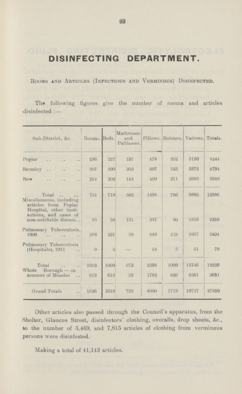 89 DISINFECTING DEPARTMENT. Rooms and Articles (Infectious and Verminous) Disinfected. The following figures give the number of rooms and articles disinfected :— Sub-District, &c. Rooms. Beds. Mattresses and Palliasses. Pillows. Bolsters. Various. Totals. Poplar 236 227 157 478 252 3130 4244 Bromley 301 290 202 607 323 3372 4794 Bow 214 202 143 409 211 2383 3348 Total 751 719 502 1494 786 8885 12386 Miscellaneous, including articles from Poplar Hospital, other insti tutions, and cases of non-notifiable disease.. 35 58 131 237 80 1853 2359 Pulmonary Tuberculosis, 1908 218 221 39 549 228 2367 3404 Pulmonary Tuberculosis (Hospitals), 1911 9 5 — 18 5 51 79 Total 1013 1003 672 2298 1099 13156 18228 Whole Borough — on account of Measles 613 615 53 1782 620 6561 9681 Grand Totals 1626 1618 725 4080 1719 19717 27859 Other articles also passed through the Council's apparatus, from the Shelter, Glaucus Street, disinfectors' clothing, overalls, drop sheets, &c., to the number of 5,469, and 7,815 articles of clothing from verminous persons were disinfested. Making a total of 41,143 articles.