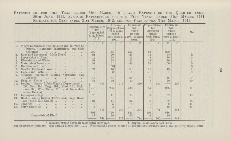 93 Expenditure for the Year ended 31st March, 1911, and Expenditure for Quarter ended 30th June, 1911, average Expenditure for the Five Years ended 31st March, 1911, Estimate for Year ended 31st March. 1912, and for Year ending 31st March, 1913. Expenditure for Year ended 31st, March 1911. Average Expenditure for 5 years ended 31st March, 1911. Estimate fob Year ended 31st, March 1912. Expenditure for Quarter ended 30th June, 1911. Estimate for Year ending 31st March, 1913. No. l. Wages (Manufacturing, bottling and delivery to Depots, Guardians' Institutions, and Sick Asylums) £ £ £ £ £ £ £ £ £ £ 230 183 252 63 252 1 2. Rent and Insurance—Main Depot 24 20 24 14 64* 2 3. Supervision of Plant 15 15 16 4 16 3 4. Electricity and Water 54 33 52 19 76 4 5. Materials (Chemicals) 58 31 48 14 60 5 6. Building and Plant .. 100† .. .. .. 6 7. Bottles, Corks and Wax 27 46 48 11 48 7 8. Labels and Paste .. 3 4 .. 4 8 9. Sundries (including Testing Apparatus and Carboys) 49 34 36 7 36 9 10. Repairs—Depot 34 52 40 3 20 10 11. Issuing—Wages (Public Health Department) - 491 - 517 - 520 - 135 - 576 (Old Ford Rd., Trego Rd., Ford Rd., Bick more St., West Ferry Rd., and Stebondale Street Depots) 243 206 236 55 236 11 12. Issuing—Cartage 26 11 28 8 32 12 13. Rent—Issuing Depots (Ford Road, Trego Road and Stebondale Street) 31 14 32 8 32 13 14. Sundries 6 5 8 8 14 15. Petty Expenses 6 3 48 15 - 312 - 239 - 304 - 71 - 312 803 756 824 206 888 Less—Sale of Fluid 19 29 40 6 40 784 - 727 - 784 - 200 848 * Increase caused through rates being now paid. ‡ Original installation cost £435. Supplementary estimate—year ending March 31st, 1912—Removal and reconstruction of Electrolytic Disinfectant Manufacturing Depot, £240.