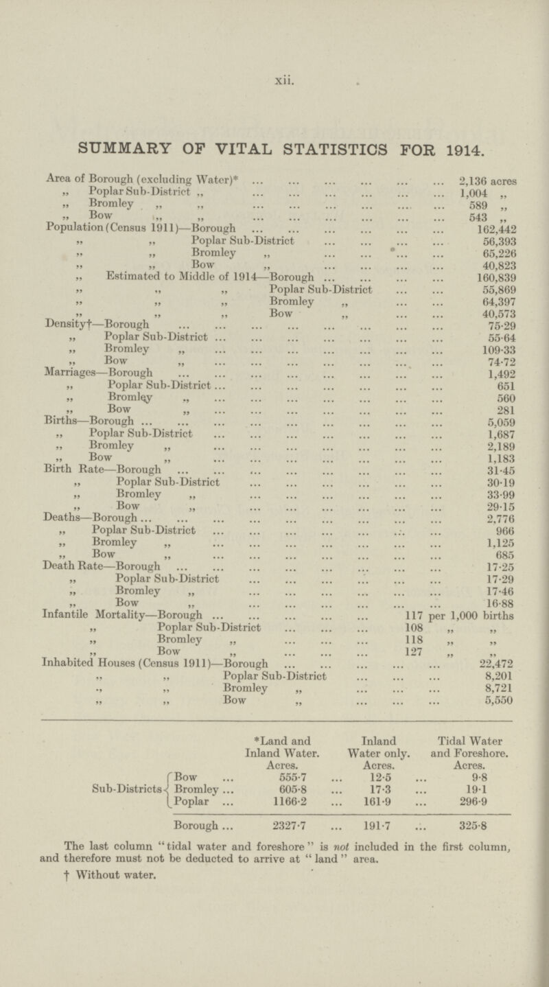 xii. SUMMARY OF VITAL STATISTICS FOR 1914. Area of Borough (excluding Water)* 2,136 acres „ Poplar Sub-District „ 1,004 „ „ Bromley „ „ 589 „ Bow „ „ 543 „ Population (Census 1911)—Borough 162,442 „ ,, Poplar Sub-District 56,393 „ „ Bromley „ 65,226 „ „ Bow „ 40,823 „ Estimated to Middle of 1914—Borough 160,839 „ „ „ Poplar Sub-District 55,869 „ ,, ,, Bromley ,, 64,397 „ „ „ Bow „ 40,573 Density†—Borough 75.29 „ Poplar Sub-District 55.64 „ Bromley „ 109.33 Bow „ 74.72 Marriages—Borough 1,492 ,, Poplar Sub-District 651 „ Bromley 560 „ Bow 281 Births—Borough 5,059 „ Poplar Sub-District 1,687 „ Bromley „ 2,189 „ Bow „ 1,183 Birth Rate—Borough 31.45 „ Poplar Sub-District 30.19 „ Bromley „ 33.99 „ Bow „ 29.15 Deaths—Borough 2,776 „ Poplar Sub-District 966 „ Bromley „ 1,125 „ Bow „ 685 Death Rate—Borough 17.25 „ Poplar Sub-District 17.29 „ Bromley „ 17.46 „ Bow „ 16.88 Infantile Mortality—Borough 117 per 1,000 births „ Poplar Sub-District 108 „ „ „ Bromley „ 118 „ „ „ Bow „ 127 „ „ Inhabited Houses (Census 1911)—Borough 22,472 „ „ Poplar Sub-District 8,201 „ ,, Bromley „ 8,721 „ „ Bow „ 5,550 *Land and Inland Water. Acres. Inland Water only. Acres. Tidal Water and Foreshore. Acres. Bow 555.7 12.5 9.8 Sub-Districts Bromley 605.8 17.3 19.1 Poplar 1166.2 161.9 296.9 Borough 2327.7 191.7 325.8 The last column tidal water and foreshore is not included in the first column, and therefore must not be deducted to arrive at land area. †Without water.