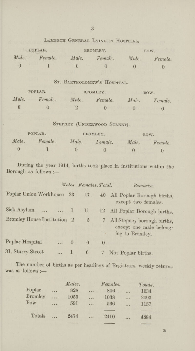 3 Lambeth General Lying-in Hospital. poplar. bromley. bow. Male. Female. Male. Female. Male. Female. 0 1 0 0 0 0 St. Bartholomew's Hospital. poplar. bromley. bow. Male. Female. Male. Female. Male. Female. 0 0 2 0 0 0 Stepney (Underwood Street). poplar. bromley. bow. Male. Female. Male. Female. Male. Female. 0 1 0 0 0 0 During the year 1914, births took place in institutions within the Borough as follows:— Males. Females. Total Remarks. Poplar Union Workhouse 23 17 40 All Poplar Borough births, except two females. Sick Asylum 1 11 12. All Poplar Borough births. Bromley House Institution 2 5 7 \ All Stepney borough births, except one male belong ing to Bromley. Poplar Hospital 0 0 0 31, Sturry Street 1 6 7 Not Poplar births. The number of births as per headings of Registrars' weekly returns was as follows:— Males. Females, Totals. Poplar 828 806 1634 Bromley 1055 1038 2093 Bow 591 566 1157 Totals 2474 2410 4884 B