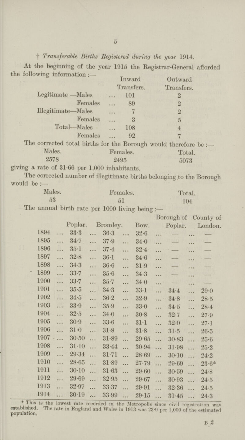 5 †Transferable Births Registered during the year 1914. At the beginning of the year 1915 the Registrar-General afforded the following information:— Inward Outward Transfers. Transfers. Legitimate—Males 101 2 Females 89 2 Illegitimate—Males 7 2 Females 3 5 Total—Males 108 4 Females 92 7 The corrected total births for the Borough would therefore be:— Males. Females. Total. 2578 2495 5073 giving a rate of 31.66 per 1,000 inhabitants. The corrected number of illegitimate births belonging to the Borough would be:— Males. Females. Total. 53 51 104 The annual birth rate per 1000 living being:— Poplar. Bromley. Bow. Borough of Poplar. County of London. 1894 33.3 36.3 32.6 - - 1895 34.7 37.9 34.0 - - 1896 35.1 37.4 32.4 - - 1897 32.8 36.1 34.6 - - 1898 34.3 36.6 31.9 - - 1899 33.7 35.6 34.3 - - 1900 33.7 35.7 34.0 - - 1901 35.5 34.3 33.1 34.4 29.0 1902 34.5 36.2 32.9 34.8 28.5 1903 33.9 35.9 33.0 34.5 28.4 1904 32.5 34.0 30.8 32.7 27.9 1905 30.9 33.6 31.1 32.0 27.1 1906 31.0 31.8 31.8 31.5 26.5 1907 30.50 31.89 29.65 30.83 25.6 1908 31.10 33.44 30.94 31.98 25.2 1909 29.34 31.71 28.69 30.10 24.2 1910 28.65 31.89 27.79 29.69 23.6* 1911 30.10 31.63 29.60 30.59 24.8 1912 29.69 32.95 29.67 30.93 24.5 1913 32.97 33.37 29.91 32.36 24.5 1914 30.19 33.99 29.15 31.45 24.3 *This is lowest rate recorded in the Metropolis since civil registration was established. The rate in England and Wales in 1913 was 23.9 per 1,000 of the estimated population. B2