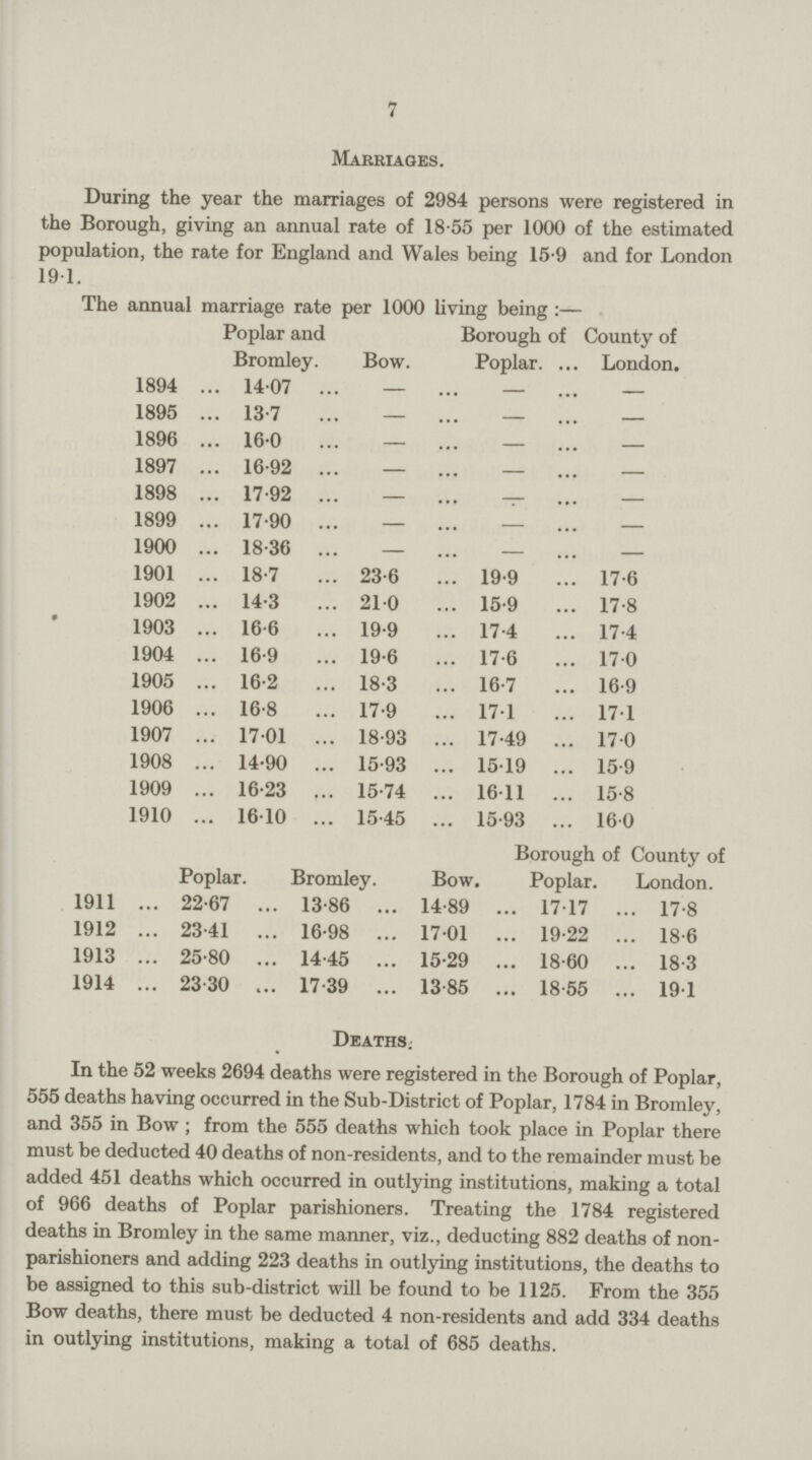 7 Marriages During the year the marriages of 2984 persons were registered in the Borough, giving an annual rate of 18 55 per 1000 of the estimated population, the rate for England and Wales being 15 9 and for London 19.1. Deaths. In the 52 weeks 2694 deaths were registered in the Borough of Poplar, 555 deaths having occurred in the Sub-District of Poplar, 1784 in Bromley, and 355 in Bow; from the 555 deaths which took place in Poplar there must be deducted 40 deaths of non-residents, and to the remainder must be added 451 deaths which occurred in outlying institutions, making a total of 966 deaths of Poplar parishioners. Treating the 1784 registered deaths in Bromley in the same manner, viz , deducting 882 deaths of non parishioners and adding 223 deaths in outlying institutions, the deaths to be assigned to this sub-district will be found to be 1125 From the 355 Bow deaths, there must be deducted 4 non-residents and add 334 deaths in outlying institutions, making a total of 685 deaths. The annual marriage rate per 1000 living being:- Poplar and Bromley Bow Borough of C Poplar ounty of London 1894 14 .07 — 19. 9 15. 9 17. 4 17. 6 16 .7 17. 1 17. 49 15 .19 16 .11 15. 93 — 1895 13 .7 — — 1896 16. 0 — — 1897 16 .92 — — 1898 17 .92 — — 1899 17 .90 — — 1900 18 .36 — — 1901 18 .7 23. 6 17. 6 1902 14 .3 21. 0 17 .8 • 1903 16. 6 19 .9 17 .4 1904 16. 9 19.6 17 .0 1905 16 .2 18. 3 16 .9 1906 16 .8 17. 9 17 .1 1907 17. 01 18. 93 17. 0 1908 14.90 15 .93 15. 9 1909 16.23 15.74 15. 8 1910 16.10 15.45 16. 0 Poplar Bromley Bow Borough of Poplar County of London 1911 22. 67 13. 86 14. 89 17 .17 17. 8 1912 23.41 16. 98 17. 01 19. 22 18. 6 1913 25 .80 14. 45 15. 29 18. 60 18. 3 1914 23. 30 17. 39 13. 85 18. 55 19. 1