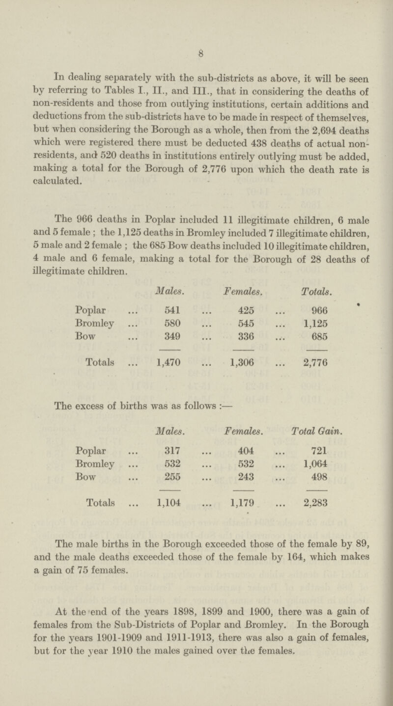 8 In dealing separately with the sub-districts as above, it will be seen by referring to Tables I., II., and III., that in considering the deaths of non-residents and those from outlying institutions, certain additions and deductions from the sub-districts have to be made in respect of themselves, but when considering the Borough as a whole, then from the 2,694 deaths which were registered there must be deducted 438 deaths of actual non residents, and 520 deaths in institutions entirely outlying must be added, making a total for the Borough of 2,776 upon which the death rate is calculated. The 966 deaths in Poplar included 11 illegitimate children, 6 male and 5 female; the 1,125 deaths in Bromley included 7 illegitimate children, 5 male and 2 female ; the 685 Bow deaths included 10 illegitimate children, 4 male and 6 female, making a total for the Borough of 28 deaths of illegitimate children. Males. Females. Totals. Poplar 541 425 966 Bromley 580 545 1,125 Bow 349 336 685 Totals 1,470 1,306 2,776 The excess of births was as follows:— Males. Females. Total Gain. Poplar 317 404 721 Bromley 532 532 1,064 Bow 255 243 498 Totals 1,104 1,179 2,283 The male births in the Borough exceeded those of the female by 89, and the male deaths exceeded those of the female by 164, which makes a gain of 75 females. At the end of the years 1898, 1899 and 1900, there was a gain of females from the Sub-Districts of Poplar and Bromley. In the Borough for the years 1901-1909 and 1911-1913, there was also a gain of females, but for the year 1910 the males gained over the females.