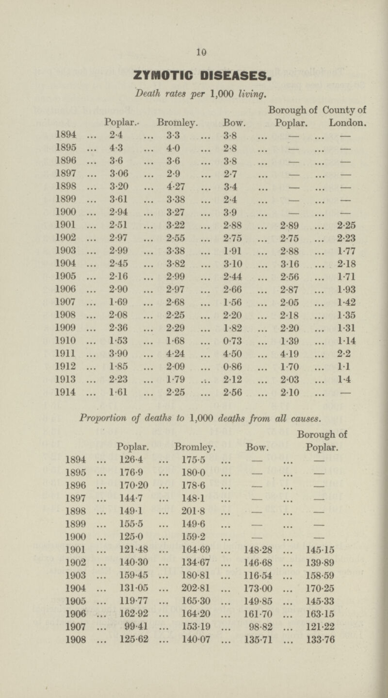 10 ZYMOTIC DISEASES Death rates per 1,000 living Poplar. Bromley. Bow. Borough of Poplar. County of London 1894 2.4 3.3 3.8 — — 1895 4.3 4.0 2.8 — — 1896 3.6 3.6 3.8 — — 1897 3.06 2.9 2.7 — — 1898 3.20 4.27 3.4 — — 1899 3.61 3.38 2.4 — — 1900 2.94 3.27 3.9 — — 1901 2.51 3.22 2.88 2.89 2.25 1902 2.97 2.55 2.75 2.75 2.23 1903 2.99 3.38 1.91 2.88 1.77 1904 2.45 3.82 3.10 3.16 2.18 1905 2.16 2.99 2.44 2.56 1.71 1906 2.90 2.97 2.66 2.87 1.93 1907 1.69 2.68 1.56 2.05 1.42 1908 2.08 2.25 2.20 2.18 1.35 1909 2.36 2.29 1.82 2.20 1.31 1910 1.53 1.68 0.73 1.39 1.14 1911 3.90 4.24 4.50 4.19 2.2 1912 1.85 2.09 0.86 1.70 1.1 1913 2.23 1.79 2.12 2.03 1.4 1914 1.61 2.25 2.56 2.10 — Proportion of deaths to 1,000 deaths from all causes Poplar Bromley Bow Borough of Poplar. 1894 126.4 175.5 — — 1895 176.9 180.0 — — 1896 170.20 178.6 — — 1897 144.7 148.1 — — 1898 149.1 201.8 — — 1899 155.5 149.6 — — 1900 125.0 159.2 — — 1901 121.48 164.69 148.28 145.15 1902 140.30 134.67 146.68 139.89 1903 159.45 180.81 116.54 158.59 1904 131.05 202.81 173.00 170.25 1905 119.77 165.30 149.85 145.33 1906 162.92 164.20 161.70 163.15 1907 99.41 153.19 98.82 121.22 1908 125.62 140.07 135.71 133.76