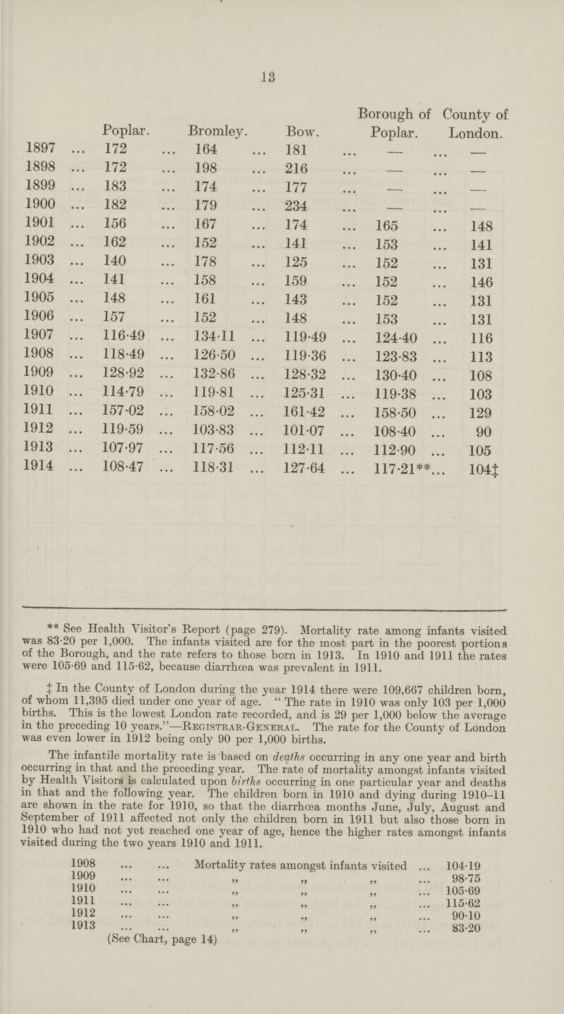 13  Poplar. Bromley. Bow. Borough of Poplar. County of London. 1897 172 164 181 - - 1898 172 198 216 - - 1899 183 174 177 - - 1900 182 179 234 - - 1901 156 167 174 165 148 1902 162 152 141 153 141 1903 140 178 125 152 131 1904 141 158 159 152 146 1905 148 161 143 152 131 1906 157 152 148 153 131 1907 116.49 134.11 119.49 124.40 116 1908 118.49 126.50 119.36 123.83 113 1909 128.92 132.86 128.32 130.40 108 1910 114.79 119.81 125.31 119.38 103 1911 157.02 158.02 161.42 158.50 129 1912 119.59 103.83 101.07 108.40 90 1913 107.97 117.56 112.11 112.90 105 1914 108.47 118.31 127.64 117.21** 104‡ ** See Health Visitor's Report (page 279). Mortality rate among infants visited was 83.20 per 1,000. The infants visited are for the most part in the poorest portions of the Borough, and the rate refers to those born in 1913. In 1910 and 1911 the rates were 105.69 and 115.62, because diarrhoea was prevalent in 1911. ‡ In the County of London during the year 1914 there were 109,667 children born, of whom 11,395 died under one year of age. The rate in 1910 was only 103 per 1,000 births. This is the lowest London rate recorded, and is 29 per 1,000 below the average in the preceding 10 years. —Registrar-General. The rate for the County of London was even lower in 1912 being only 90 per 1,000 births. The infantile mortality rate is based on deaths occurring in any one year and birth occurring in that and the preceding year. The rate of mortality amongst infants visited by Health Visitors is calculated upon births occurring in one particular year and deaths in that and the following year. The children born in 1910 and dying during 1910-11 are shown in the rate for 1910, so that the diarrhoea months June, July, August and September of 1911 affected not only the children born in 1911 but also those born in 1910 who had not yet reached one year of age, hence the higher rates amongst infants visited during the two years 1910 and 1911. 1908 Mortality rates amongst infants visited 10419 1909 „ „ „ 98.75 1910 „ „ „ 105.69 1911 „ „ „ 115.62 1912 „ „ „ 90.10 1913 „ „ „ 83.20 (See Chart, page 14)
