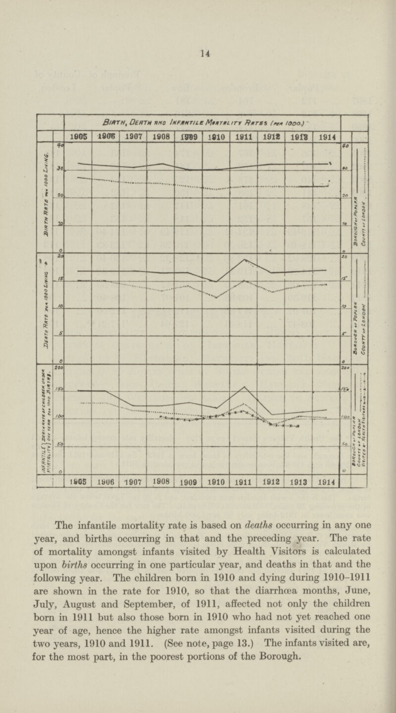 14 The infantile mortality rate is based on deaths occurring in any one year, and births occurring in that and the preceding year. The rate of mortality amongst infants visited by Health Visitors is calculated upon births occurring in one particular year, and deaths in that and the following year. The children born in 1910 and dying during 1910-1911 are shown in the rate for 1910, so that the diarrhoea months, June, July, August and September, of 1911, affected not only the children born in 1911 but also those born in 1910 who had not yet reached one year of age, hence the higher rate amongst infants visited during the two years, 1910 and 1911. (See note, page 13.) The infants visited are, for the most part, in the poorest portions of the Borough.