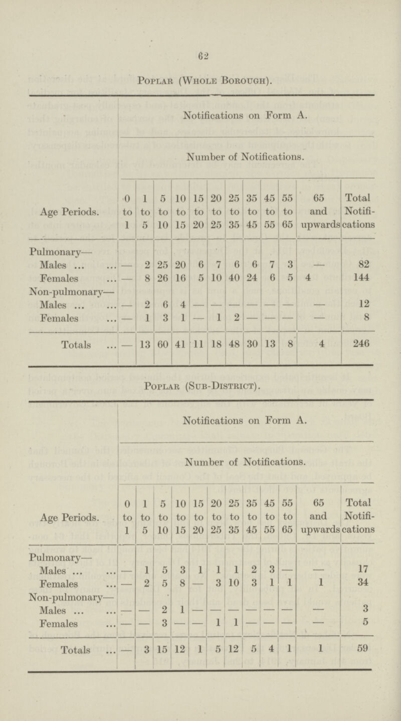 62 Poplar (Whole Borough). Notifications on Form A. Number of Notifications. Age Periods. 0 to 1 1 to 5 5 to 10 10 to 15 15 to 20 20 to 25 25 to 35 35 to 45 45 to 55 55 to 65 65 and upwards Total Notifi cations Pulmonary— Males - 2 25 20 6 7 6 6 7 3 - 82 Females - 8 26 16 5 10 40 24 6 5 4 144 Non-pulmonary— Males - 2 6 4 - - - - - - - 12 Females - 1 3 1 - 1 2 - - - - 8 Totals - 13 60 41 11 18 48 30 13 8 4 246 Poplar (Sub-District). Notifications on Form A. Number of Notifications. Age Periods. 0 to 1 1 to 5 5 to 10 10 to 15 15 to 20 20 to 25 25 to 35 35 to 45 45 to 55 55 to 65 65 and upwards Total Notifi cations Pulmonary— Males - 1 5 3 1 1 1 2 3 - - 17 Females - 2 5 8 - 3 10 3 1 1 1 34 Non-pulmonary— Males - - 2 1 - - - - - - - 3 Females - - 3 - - 1 1 - - - - 5 Totals - 3 15 12 1 5 12 5 4 1 1 59