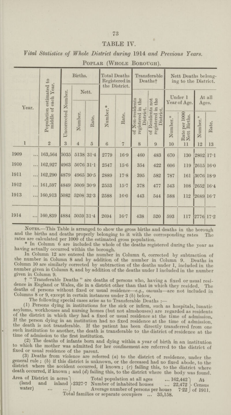 73 TABLE IV. Vital Statistics of Whole District during 1914 and Previous Years. Poplar (Whole Borough). Year. Population estimated to middle of each Year. Births. Total Deaths Registered in the District. Transferable Deaths† Nett Deaths belong ing to the District. Uncorrected Number. Nett. Number.* Rate. of Non-residents registered in the District. of Residents not registered in the District. Under 1 Year of Age. At all Ages. Number. Rate. Number.* Rate per 1000 Nett Births. Number.* Rate. 1 2 3 4 5 6 7 8 9 10 11 12 13 1909 163,564 5035 5138 31.4 2779 16.9 460 483 670 130 2802 17.1 1910 162,927 4963 5076 31.1 2547 15.6 354 422 606 119 2615 16.0 1911 162,290 4879 4965 30.5 2889 17.8 395 582 787 161 3076 18.9 1912 161,597 4849 5009 30.9 2553 15.7 378 477 543 108 2652 16.4 1913 160,913 5082 5208 32.3 2588 16.0 443 544 588 112 2689 16.7 1914 160,839 4884 5059 31.4 2694 16.7 438 520 593 117 2776 17.2 Notes.— This Table is arranged to show the gross births and deaths in the borough and the births and deaths properly belonging to it with the corresponding rates The rates are calculated per 1000 of the estimated gross population. * In Column 6 are included the whole of the deaths registered during the year as having actually occurred within the borough. In Column 12 are entered the number in Column 6, corrected by subtraction of the number in Column 8 and by addition of the number in Column 9. Deaths in Column 10 are similarly corrected by subtraction of the deaths under 1, included in the number given in Column 8, and by addition of the deaths under 1 included in the number given in Column 9. † Transferable Deaths are deaths of persons who, having a fixed or usual resi dence in England or Wales, die in a district other than that in which they resided. The deaths of persons without fixed or usual residence—e.g., casuals—are not included in Columns 8 or 9, except in certain instances under 3 (6) below. The following special cases arise as to Transferable Deaths :— (1) Persons dying in institutions for the sick or infirm, such as hospitals, lunatic asylums, workhouses and nursing homes (but not almshouses) are regarded as residents of the district in which they had a fixed or usual residence at the time of admission. If the person dying in an institution had no fixed residence at the time of admission, the death is not transferable. If the patient has been directly transferred from one such institution to another, the death is transferable to the district of residence at the time of admission to the first institution. (2) The deaths of infants born and dying within a year of birth in an institution to which the mother was admitted for her confinement are referred to the district of fixed or usual residence of the parent. (3) Deaths from violence are referred (a) to the district of residence, under the general rule; (6) if this district is unknown, or the deceased had no fixed abode, to the district where the accident occurred, if known; (c) failing this, to the district where death occurred, if known; and (d) failing this, to the district where the body was found. Area of District in acres Total population at all ages 162,442 At (land and inland 2327.7 Number of inhabited houses 22,472 Census water) Average number of persons per house 7.22 of 1911. Total families or separate occupiers 35,158.