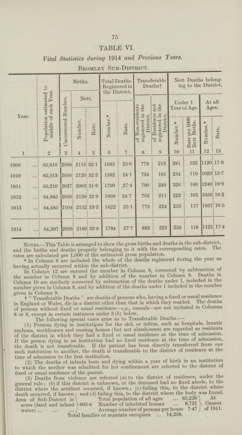 75 TABLE VI. Vital Statistics during 1914 and Previous Years. Bromley Sub-District. Year. Population estimated to middle of each Year. Births. Total Deaths Registered in the District. Transferable Deaths† Nett Deaths belong ing to the District. Uncorrected Number. Nett. Number.* Rate. of Non-residents registered in the District. of Residents not registered in the District. Under 1 Year of Age. At all Ages. Number. Rate. Number.* Rate per 1000 Nett Births. Number.* Rate. 1 2 3 4 5 6 7 8 9 10 11 12 13 1909 65,816 2068 2115 32.1 1685 25.6 778 213 281 132 1120 17.0 1910 65,513 2056 2120 32.3 1582 24.1 734 181 254 119 1029 15.7 1911 65,210 2027 2063 31.6 1790 27.4 790 240 326 160 1240 190 1912 64,885 2056 2138 32.9 1608 24.7 763 211 222 103 1056 16.2 1913 64,485 2104 2152 33.3 1622 25.1 779 224 253 117 1067 16.5 1914 64,397 2093 2189 33.9 1784 27.7 882 223 259 118 1125 17.4 Notes.—This Table is arranged to show the gross births and deaths in the sub-district, and the births and deaths properly belonging to it with the corresponding rates. The rates are calculated per 1,000 of the estimated gross population. * In Column 6 are included the whole of the deaths registered during the year as having actually occurred within the sub-district. In Column 12 are entered the number in Column 6, corrected by subtraction of the number in Column 8 and by addition of the number in Column 9. Deaths in Column 10 are similarly corrected by subtraction of the deaths under 1, included in the number given in Column 8, and by addition of the deaths under 1 included in the number given in Column 9. † Transferable Deaths are deaths of persons who, having a fixed or usual residence in England or Wales, die in a district other than that in which they resided. The deaths of persons without fixed or usual residence—e.g., casuals—are not included in Columns 8 or 9, except in certain instances under 3(b) below. The following special cases arise as to Transferable Deaths:— (1) Persons dying in institutions for the sick or infirm, such as hospitals, lunatic asylums, workhouses and nursing homes (but not almshouses) are regarded as residents of the district in which they had a fixed or usual residence at the time of admission. If the person dying in an institution had no fixed residence at the time of admission, the death is not transferable. If the patient has been directly transferred from one such institution to another, the death is transferable to the district of residence at the time of admission to the first institution. (2) The deaths of infants born and dying within a year of birth in an institution to which the mother was admitted for her confinement are referred to the district of fixed or usual residence of the parent. (3) Deaths from violence are referred (a) to the district of residence, under the general rule; (b) if this district is unknown, or the deceased had no fixed abode, to the district where the accident occurred, if known; (c) failing this, to the district where death occurred, if known: and (d) failing this, to the district where the body was found. Area of Sub-District in Total population of all ages 05,226 At acres (land and inland 605.8 Number of inhabited houses 8,721 Census water) Average number of persons per house 7.47 of 1911. Total families or separate occupiers 14,256.