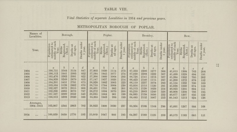 77 TABLE VIII. Vital Statistics of separate Localities in 1914 and previous years. METROPOLITAN BOROUGH OF POPLAR. Names of Localities. Borough. Poplar. Bromley. Bow. Year. Population estimated to middle of each Year. Births Registered. (Nett.) Deaths at all ages. Deaths under 1 year. Population estimated to middle of each Year. Births Registered. (Nett.) Deaths at all ages. Deaths under 1 year. Population estimated to middle of each Year. Births Registered. (Nett.) Deaths at all ages. Deaths under 1 year. Population estimated to middle of each Year. Births Registered. (Nett.) Deaths at all ages. Deaths under 1 year. a b c d a b c d a b c d a b c d 1904 166,751 5544 3154 847 57,803 1930 1114 273 67,333 2306 1277 366 41,615 1308 763 208 1905 166,113 5441 2993 832 57,584 1845 1077 274 67,030 2268 1222 367 41,499 1328 694 191 1906 165,476 5363 2991 822 57,366 1860 1068 293 66,726 2141 1218 327 41,384 1362 705 202 1907 164,839 5249 2879 653 57,147 1837 1026 214 66,423 2140 1175 287 41,269 1272 678 152 1908 164,201 5451 2781 675 56,928 1882 1003 223 66,119 2237 1078 283 41,154 1332 700 169 1909 163,564 5138 2802 670 56,710 1784 1008 230 65,816 2115 1120 281 41,038 1239 674 159 1910 162,927 5076 2615 606 56,491 1751 982 201 65,513 2120 1029 254 40,923 1205 604 151 1911 162,290 4965 3076 787 56,272 1694 1070 266 65,210 2063 1240 326 40,808 1208 766 195 1912 161 597 5009 2652 543 56,035 1664 961 199 64,885 2138 1056 222 40,677 1207 635 122 1913 160,913 5208 2689 588 55,885 1843 998 199 64,485 2152 1067 253 40,543 1213 624 136 Averages, 1904-1913 163,867 5344 2863 702 56,822 1809 1030 237 65,954 2168 1148 296 41,091 1267 684 168 1914 160,839 5059 2776 593 55,869 1687 966 183 64,397 2189 1125 259 40,573 1183 685 151