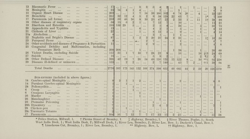 81 13 Rheumatic Fever 17 ... ... ... 3 3 5 4 2 ... 1 ... 1 ... ... 3 5 14 Meningitis 25 14 4 1 4 ... ... 2 ... ... 3 ... ... ... ... 6 9 15 Organic Heart Disease 269 ... ... 1 7 14 39 106 102 6 74 20 ... 4 ... 33 137 16 Bronchitis 251 32 12 4 5 2 9 58 129 22 63 7 ... ... 1* 7 100 17 Pneumonia (all forms) 253 59 46 36 8 10 25 47 22 2 33 1 ... 11 1† 38 86 18 Other diseases of respiratory organs 50 15 6 2 1 ... 7 12 7 ... 10 ... ... ... ... 11 21 19 Diarrhoea and Enteritis 195 150 29 5 ... ... 2 5 4 ... 34 ... ... 5 ... 36 75 20 Appendicitis and Typhlitis 13 ... ... ... 6 ... 4 2 1 ... 5 ... ... 1 ... 6 12 21 Cirrhosis of Live 22 ... ... ... 1 ... 8 12 1 ... 9 ... ... 1 ... 4 14 21a Alcoholism 4 ... ... ... ... ... 3 1 ... 1 1 ... ... ... ... ... 2 22 Nephritis and Bright's Disease 87 ... ... 1 2 3 20 37 24 2 31 ... ... ... 1‡ 16 50 23 Puerperal Fever 9 ... ... ... ... 2 7 ... ... ... 1 ... ... ... ... 6 7 24 Other accidents and diseases of Pregnancy & Parturition 11 ... ... ... ... 2 9 ... ... ... 2 ... ... ... ... 4 6 25 Congenital Debility and Malformation, including Premature Birth 209 208 ... ... 1 ... ... ... ... 1 38 ... ... 1 20 60 26 Violent Deaths, excluding Suicide 115 31 1 7 10 7 28 22 9 ... 16 ... ... 16 §13 24 69 27 Suicide 16 ... ... ... ... 5 9 2 ... ... ... ... 2 ¶2 3 7 28 Other Defined Diseases 399 42 19 7 20 14 49 116 132 13 122 8 ... 10 **1 92 256 29 Diseases ill-defined or unknown 153 ... 2 2 ... ... 2 7 140 ... 45 7 2 ... ††1 39 94 Total Deaths 2776 593 173 145 132 106 374 598 655 49 685 44 2 59 20 520 1379 Sub-entries (included in above figures.) 14 Cerebro-spinal Meningitis 8 3 1 1 2 ... ... 1 ... ... 2 ... ... ... ... 4 6 14 Purulent Cerebro-spinal Meningitis 1 ... 1 ... ... ... ... ... ... ... ... ... ... ... ... ... ... 28 Poliomyelitis 1 ... ... 1 ... ... ... ... ... ... ... ... ... ... ... 1 1 6 Croup 1 ... ... 1 ... ... ... ... ... ... ... ... ... ... ... ... ... 6 Croupous Laryngitis 1 ... ... ... 1 ... ... ... ... ... ... ... ... ... ... ... ... 26 Murder 1 ... ... ... 1 ... ... ... ... ... ... ... ... 1 ... ... 1 26 Manslaughter 1 ... ... ... ... ... ... 1 ... ... ... ... ... ... ... ... ... 26 Ptomaine Poisoning 1 ... ... ... ... ... 1 ... ... ... 1 ... ... ... ... ... 1 28b Dysentery 7 ... ... ... ... ... 2 4 1 ... ... ... ... ... ... 7 7 28 Chicken-pox 1 ... 1 ... ... ... ... ... ... ... 1 ... ... ... ... ... 1 28c Traumatic Tetanus 2 ... ... 1 1 ... ... ... ... ... ... ... ... 1 ... ... 1 17 Pneumonia 104 10 7 12 7 7 17 33 11 2 21 ... ... 4 ... 11 38 * Police Station, Millwall, 1. † Plevna Street of Bromley, 1. ‡ Highway, Bromley, 1. § River Thames, Poplar, 5; South West India Dock, 1; West India Dock, 2 ; Millwall Dock, 1; River Lea, Bromley, 2 ; River Lee, Bow, 1; Duekett's Canal, Bow, 1. Limehouse Cut, Bromley, 1; River Lea, Bromley, 1, ** Highway, Bow, 1. †† Highway, Bow, 1,