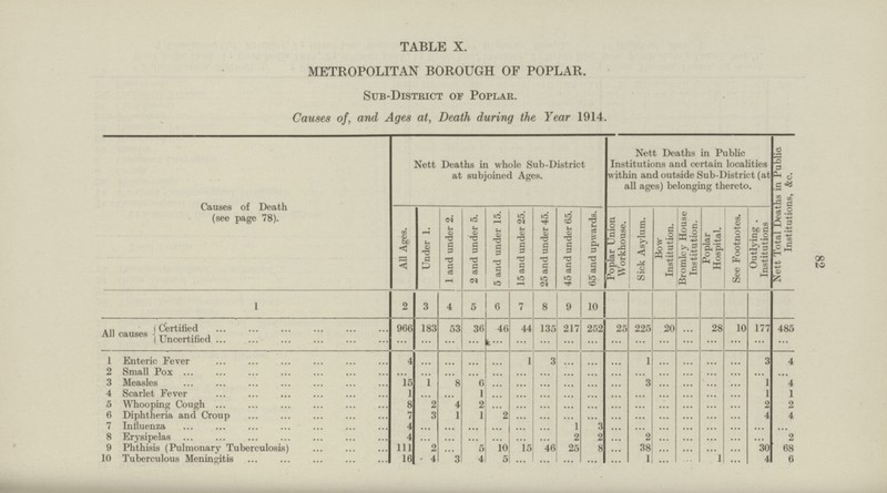 82 TABLE X. METROPOLITAN BOROUGH OF POPLAR. Sub-District of Poplar. Causes of, and Ages at, Death during the Year 1914. Causes of Death (see page 78). Nett Deaths in whole Sub-District at subjoined Ages. Nett Deaths in Public Institutions and certain localities within and outside Sub-District (at all ages) belonging thereto. Nett Total Deaths in Public. Institutions, &c. All Ages. Under 1. 1 and under 2. 2 and under 5. 5 and under 15. 15 and under 25. 25 and under 45. 45 and under 65. 65 and upwards. Poplar Union Workhouse. Sick Asylum. Bow Institution. Bromley House Institution. Poplar Hospital. See Footnotes. Outlying . Institutions 1 2 3 4 5 6 7 8 9 10 All causes Certified 966 183 53 36 46 44 135 217 252 25 225 20 ... 28 10 177 485 Uncertified ... ... ... ... ... ... ... ... ... ... ... ... ... ... ... ... ... 1 Enteric Fever 4 ... ... ... ... 1 3 ... ... ... 1 ... ... ... ... 3 4 2 Small Pox ... ... ... ... ... ... ... ... ... ... ... ... ... ... ... ... ... 3 Measles 15 1 8 6 ... ... ... ... ... ... 3 ... ... ... ... 1 4 4 Scarlet Fever 1 ... ... 1 ... ... ... ... ... ... ... ... ... ... ... 1 1 5 Whooping Cough 8 2 4 2 ... ... ... ... ... ... ... ... ... ... ... 2 2 6 Diphtheria and Croup 7 3 1 1 2 ... ... ... ... ... ... ... ... ... ... 4 4 7 Influenza 4 ... ... ... ... ... ... 1 3 ... ... ... ... ... ... ... ... 8 Erysipelas 4 ... ... ... ... ... ... 2 2 ... 2 ... ... ... ... ... 2 9 Phthisis (Pulmonary Tuberculosis) 111 2 ... 5 10 15 46 25 8 ... 38 ... ... ... ... 30 68 10 Tuberculous Meningitis 16 4 3 4 5 ... ... ... ... ... 1 ... ... 1 ... 4 6