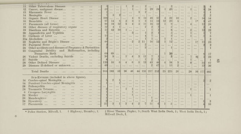 83 11 Other Tuberculous Diseases 5 ... ... 1 2 ... 2 ... ... ... 2 ... ... ... ... 2 4 12 Cancer, malignant disease 59 ... ... ... ... ... 5 29 24 1 23 ... ... 1 ... 9 34 13 Rheumatic Fever 5 ... ... ... ... 3 2 ... ... ... ... ... ... ... ... 1 1 14 Meningitis 7 5 2 ... ... ... ... ... ... ... ... ... ... ... ... 2 2 15 Organic Heart Disease 108 ... ... ... ... 9 14 46 35 4 22 10 ... 2 ... 16 54 16 Bronchitis 97 14 6 2 3 1 3 15 53 12 26 5 ... ... 1* 3 47 17 Pneumonia (all forms) 86 18 12 8 4 5 11 16 12 1 9 ... ... 4 ... 12 26 18 Other diseases of respiratory organs 12 4 1 ... ... ... 2 2 3 ... 2 ... ... ... ... 2 4 19 Diarrhoea and Enteritis 55 42 10 1 ... ... ... 1 1 ... 8 ... ... 2 ... 12 22 20 Appendicitis and Typhlitis 7 ... ... ... 3 ... 1 2 1 ... 5 ... ... 1 ... 1 7 21 Cirrhosis of Liver 11 ... ... ... ... ... 4 7 ... ... 3 ... ... 1 ... 1 5 21a Alcoholism 2 ... ... ... ... ... 1 1 ... 1 1 ... ... ... ... ... 2 22 Nephritis and Bright's Disease 46 ... ... ... 2 2 11 16 15 1 12 ... ... ... 1† 11 25 23 Puerperal Fever 2 ... ... ... ... ... 2 ... ... ... ... ... ... ... ... 2 2 24 Other accidents and diseases of Pregnancy & Parturition 3 ... ... ... ... ... 3 ... ... ... 1 ... ... ... ... ... 1 25 Congenital Debility and Malformation, including Premature Birth 69 69 ... ... ... ... ... ... ... 1 10 ... ... ... ... 6 17 26 Violent Deaths, excluding Suicide 36 9 ... 1 ... 3 11 7 1 ... 3 ... ... 7 8§ 5 23 27 Suicide 4 ... ... ... ... ... 1 2 1 ... ... ... ... 1 ... ... 1 28 Other Defined Diseases 133 10 6 4 6 5 13 43 46 4 38 3 ... 8 ... 34 87 29 Diseases ill-defined or unknown 49 ... ... ... ... ... ... 2 47 ... 15 2 ... ... ... 13 30 Total Deaths 966 183 53 36 46 44 135 217 252 25 225 20 ... 28 10 177 485 Sub-Entries (included in above figures). 14 Cerebro-spinal Meningitis 3 2 1 ... ... ... ... ... ... ... ... ... ... ... ... 2 2 14 Purulent Cerebro-spinal Meningitis 1 ... 1 ... ... ... ... ... ... ... ... ... ... ... ... ... ... 28 Poliomyelitis ... ... ... ... ... ... ... ... ... ... ... ... ... ... ... ... ... 28 Traumatic Tetanus 2 ... ... 1 1 ... ... ... ... ... ... ... ... 1 ... ... 1 6 Croupous Laryngitis 1 ... ... ... 1 ... ... ... ... ... ... ... ... ... ... ... 26 Murder 1 ... ... ... 1 ... ... ... ... ... ... ... ... 1 ... ... 1 26 Manslaughter 1 ... ... ... ... ... ... 1 ... ... ... ... ... ... ... ... ... 28 Dysenteiy 2 ... ... ... ... ... ... 2 ... ... ... ... ... ... ... 2 2 17 Pneumonia 37 3 1 3 4 2 7 11 6 1 5 ... ... ... ... 4 10 * Police Station, Milwall, 1. † Highway, Bromley, 1. § River Thames, Poplar, 5; South West India Dock, 1; West India Dock. 1; Millwall Dock, I. 0