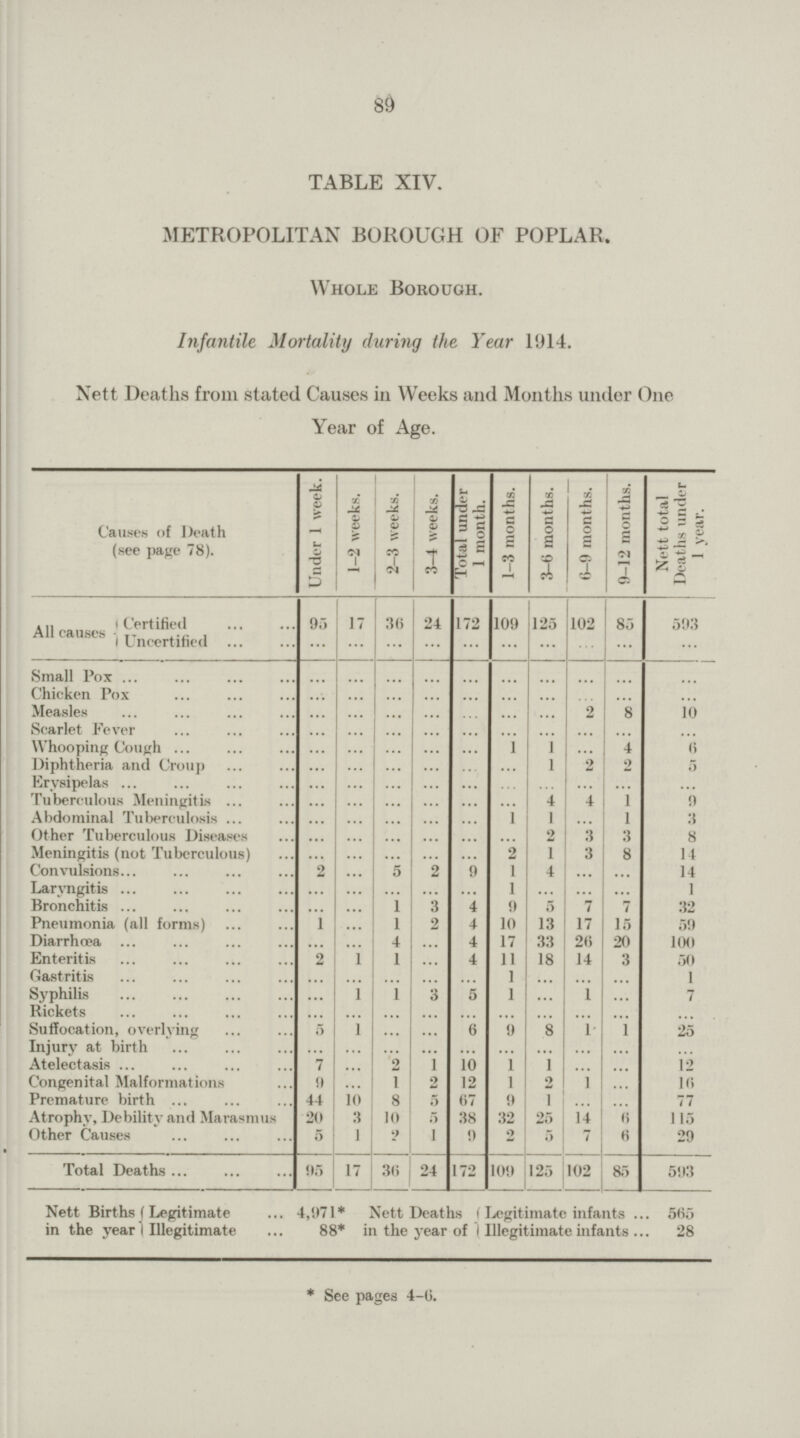 89 TABLE XIV. METROPOLITAN BOROUGH OF POPLAR. Whole Borough. Infantile Mortality during the Year 11114. Nett Deaths from stated Causes in Weeks and Months under One Year of Age. Causes of Death (see page 78). Under 1 week. 1-2 weeks. 2-3 weeks. 3-4 weeks. Total under 1 month. 1-3 months. 3-6 months. 6-9 months. 9-12 months. Nett total Deaths under 1 year. All causes Certified 95 17 36 24 172 109 125 102 85 593 Uncertified ... ... ... ... ... ... ... ... ... ... Small Pox ... ... ... ... ... ... ... ... ... ... Chicken Pox ... ... ... ... ... ... ... ... ... ... Measles ... ... ... ... ... ... ... 2 8 10 Scarlet Fever ... ... ... ... ... ... ... ... ... ... Whooping Cough ... ... ... ... ... 1 1 ... 4 6 Diphtheria and Croup ... ... ... ... ... ... 1 2 2 5 Erysipelas ... ... ... ... ... ... ... ... ... ... Tuberculous Meningitis ... ... ... ... ... ... 4 4 1 9 Abdominal Tuberculosis ... ... ... ... ... 1 1 ... 1 3 Other Tuberculous Diseases ... ... ... ... ... ... 2 3 3 8 Meningitis (not Tuberculous) ... ... ... ... ... 2 1 3 8 14 Convulsions 2 ... 5 2 9 1 4 ... ... 14 Laryngitis ... ... ... ... ... 1 ... ... ... 1 Bronchitis ... ... 1 3 4 9 5 7 7 32 Pneumonia (all forms) 1 ... 1 2 4 10 13 17 15 59 Diarrhœa ... ... 4 ... 4 17 33 26 20 100 Enteritis 2 1 1 ... 4 11 18 14 3 50 Gastritis ... ... ... ... ... 1 ... ... ... 1 Syphilis ... 1 1 3 5 1 ... 1 ... 7 Rickets ... ... ... ... ... ... ... ... ... ... Suffocation, overlying 5 1 ... ... 6 9 8 1 1 25 Injury at birth ... ... ... ... ... ... ... ... ... ... Atelectasis 7 ... 2 1 10 1 1 ... ... 12 Congenital Malformations 9 ... 1 2 12 1 2 1 ... 16 Premature birth 44 10 8 5 07 9 1 ... ... 77 Atrophy, Debility and Marasmus 20 3 10 5 38 32 25 14 6 115 Other Causes 5 1 2> 1 9 2 5 7 6 29 Total Deaths 95 17 36 24 172 109 125 102 85 593 Nett Births Legitimate 4,071* Nett Deaths Legitimate infants 565 in the year Illegitimate 88* in the year of Illegitimate infants 8 * See pages 4-6.