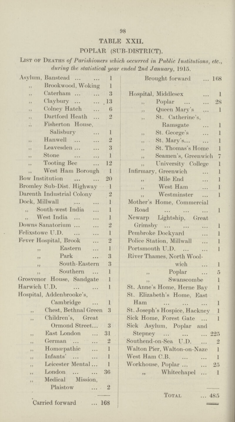 98 TABLE XXII. POPLAR (SUB-DISTRICT). List of Deaths of Parishioners which occurred in Public Institutions, etc., during the statistical year ended 2nd January, 1915. Asylum, Banstead 1 Brought forward 168 ,, Brookwood, Woking 1 ,, Caterhain 3 Hospital, Middlesex 1 ,, Claybury 13 ,, Poplar 28 ,, Colney Hatch 6 ,, Queen Mary's 1 ,, Dartford Heath 2 ,, St. Catherine's, Ramsgate 1 „ Fisherton House, Salisbury 1 ,, St. George's 1 ,, Hanwell 2 St. Mary's 1 ,, Leavesden 3 ,, St. Thomas's Home 1 ,, Stone 1 ,, Seamen's, Greenwih 7 ,, Tooting Bee 12 ,, University College 1 ,, West Ham Borough 1 Infirmary, Greenwich 1 Bow Institution 20 ,, Mile End 1 Bromley Sub-Dist. Highway 1 ,, West Ham 1 Darenth Industrial Colony 2 ,, Westminster 1 Dock, Millwall 1 Mother's Home, Commercial Road 1 ,, South-west India 1 ,, West India 1 Newarp Lightship, Great Grimsby 1 Downs Sanatorium 2 Felixstowe U.D. 1 Pembroke Dockyard 1 Fever Hospital, Brook 2 Police Station, Millwall 1 ,, Eastern 1 Portsmouth U.D. 1 ,, Park 3 River Thames, North Wool wich 1 ,, South-Eastern 3 ,, Southern 1 ,, Poplar Grosvenor House, Sandgate 1 ,, Swanscombe 1 Harwich U.D. 1 St. Anne's Home, Heme Bay 1 Hospital, Addenbrooke's, Cambridge 1 St. Elizabeth's Home, East Ham 1 ,, Chest, Bethnal Green 3 St. Joseph's Hospice, Hackney 1 ,, Children's, Great Ormond Street 3 Sick Home, Forest Gate 1 Sick Asylum, Poplar and Stepney 225 ,, East London 31 ,, German 2 Southend-on-Sea U.D. 2 ,, Homœpathic 1 Walton Pier, Walton-on-Naze 1 ,, Infants' 1 West Ham C.B 1 ,, Leicester Mental 1 Workhouse, Poplar 25 ,, London 36 ,, Whitechapel 1 ,, Medical Mission, Plaistow 2 Carried forward 168 Total 485