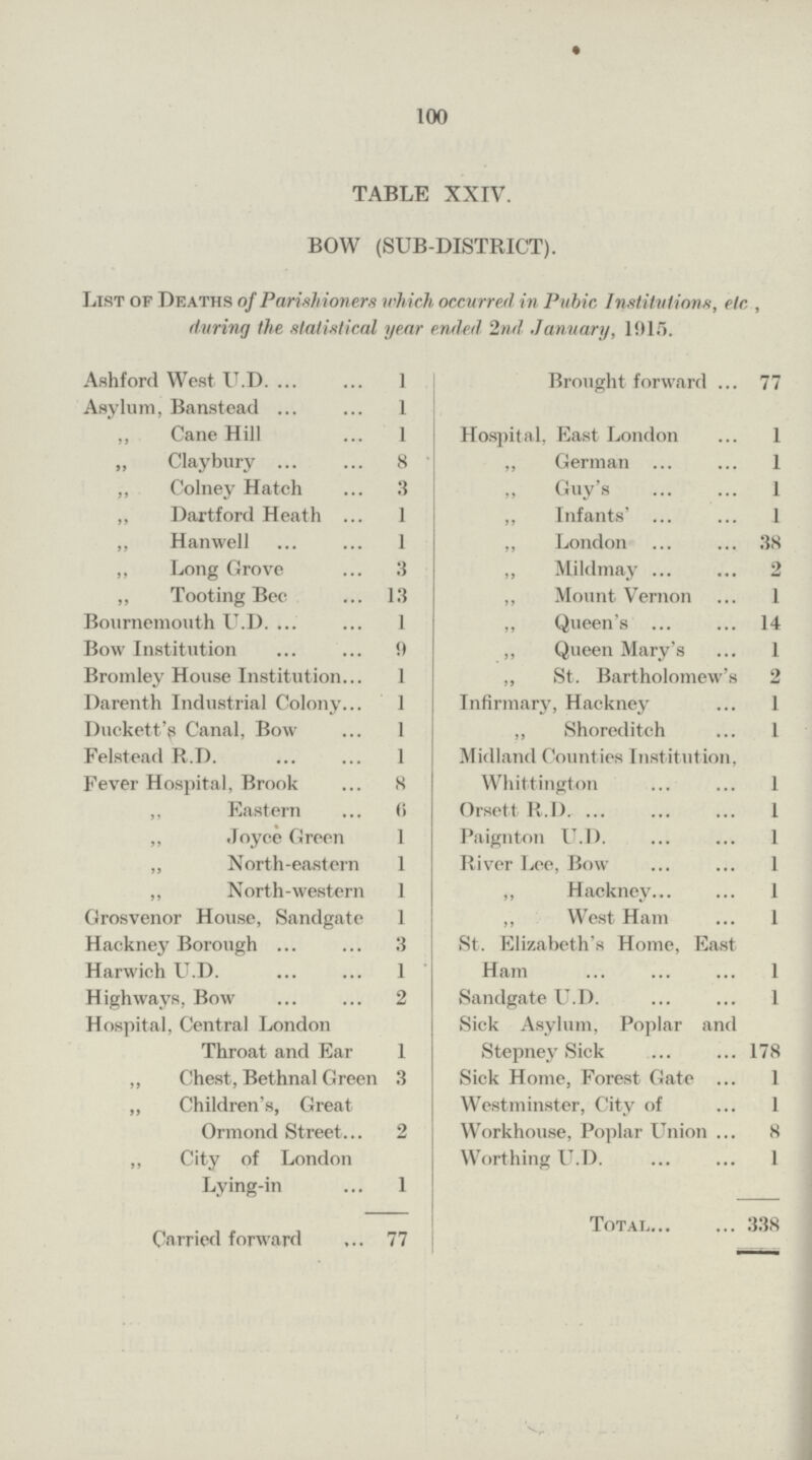 100 TABLE XXIV. BOW (SUB-DISTRICT). List of Deaths of Parishioners which occurred in Pubic Institutions, etc , during the statistical year ended, 2nd .January, 1915. Ashford West U.D. 1 Brought forward 77 Asylum, Banstead 1 ,, Cane Hill 1 Hospital, East London 1 „ Claybury 8 „ German 1 ,, Colney Hatch 3 „ Guy's 1 ,, Dartford Heath 1 ,, Infants' 1 ,, Hanwell 1 ,, London 38 ,, Long Grove 3 ,, Mildmay 2 ,, Tooting Bee 13 ,, Mount Vernon 1 Bournemouth U.D. 1 ,, Queen's 14 Bow Institution 9 ,, Queen Mary's 1 Bromley House Institution 1 ,, St. Bartholomew's 2 Darenth Industrial Colony 1 Infirmary, Hackney 1 Duckett's Canal, Bow 1 ,, Shoreditch 1 Felstead R.D. 1 Midland Counties Institution, Whittington 1 Fever Hospital, Brook 8 ,, Eastern 6 Orsett R.D. 1 ,, Joyce Green 1 Paignton U.D. 1 ,, North-eastern 1 River Lee, Bow 1 ,, North-western 1 ,, Hackney 1 Grosvenor House, Sandgate 1 ,, West Ham 1 Hackney Borough 3 St. Elizabeth's Home, East Ham 1 Harwich LT.D. 1 Highways, Bow 2 Sandgate U.D. 1 Hospital, Central London Throat and Ear 1 Sick Asylum, Poplar and Stepney Sick 178 „ Chest, Bethnal Green 3 Sick Home, Forest Gate 1 ,, Children's, Great' Ormond Street 2 Westminster, City of 1 Workhouse, Poplar Union 8 ,, City of London Lying-in 1 Worthing U.D. 1 Total 338 Carried forward 77